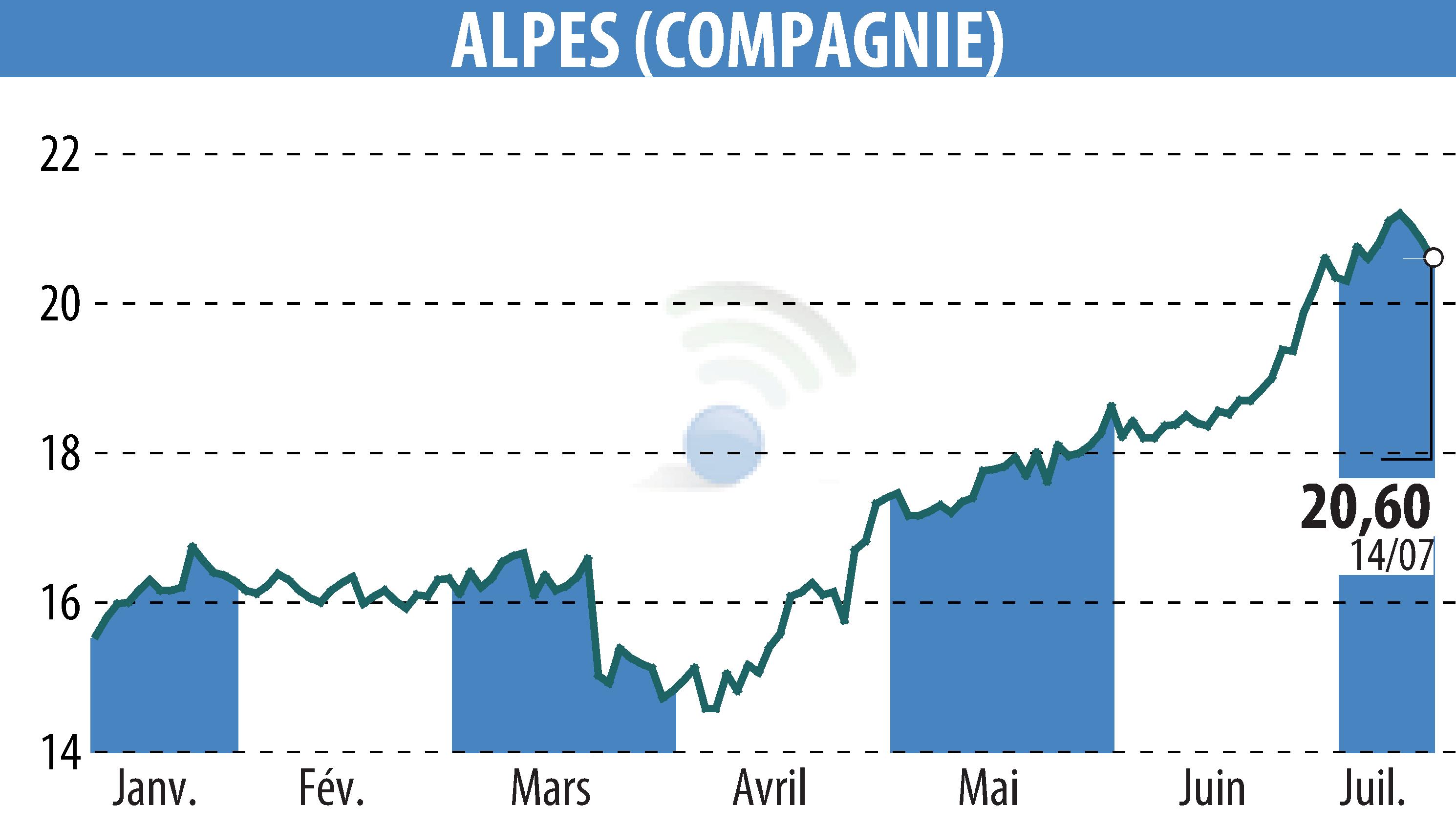 Stock price chart of COMPAGNIE DES ALPES (EPA:CDA) showing fluctuations.