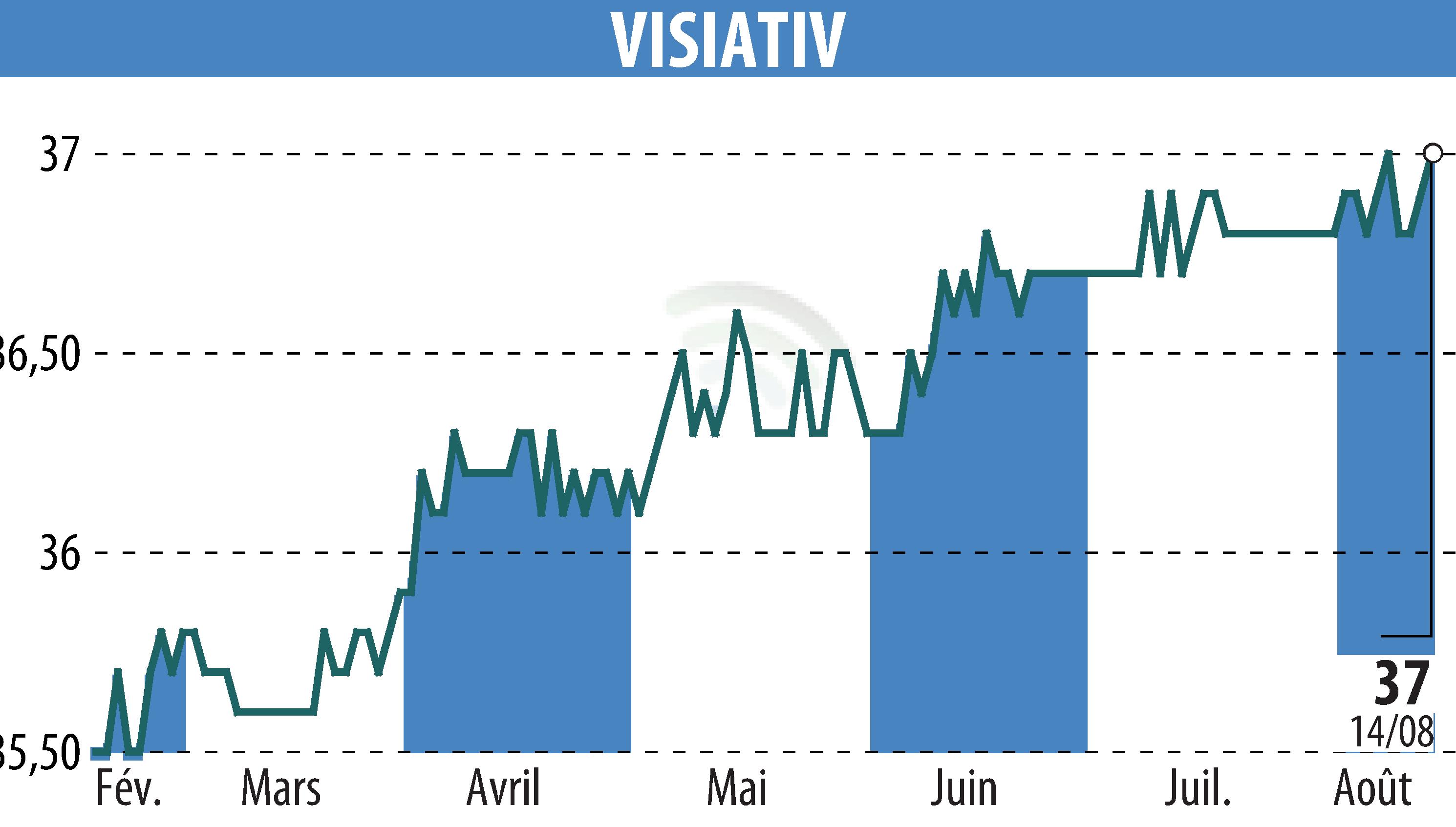 Graphique de l'évolution du cours de l'action VISIATIV (EPA:ALVIV).