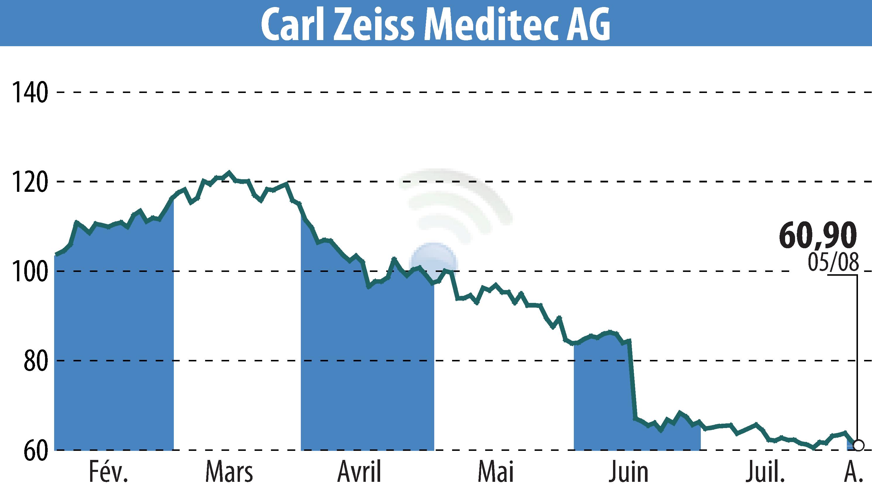 Stock price chart of Carl Zeiss Meditec AG (EBR:AFX) showing fluctuations.