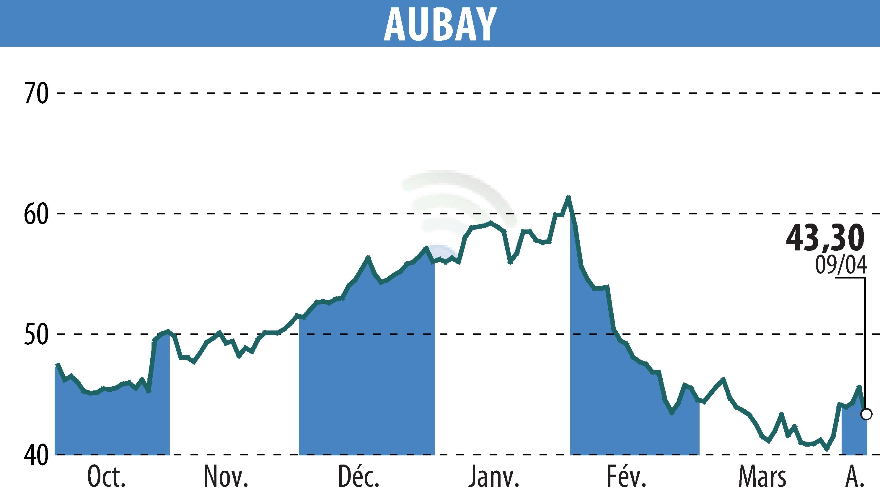 Stock price chart of AUBAY (EPA:AUB) showing fluctuations.