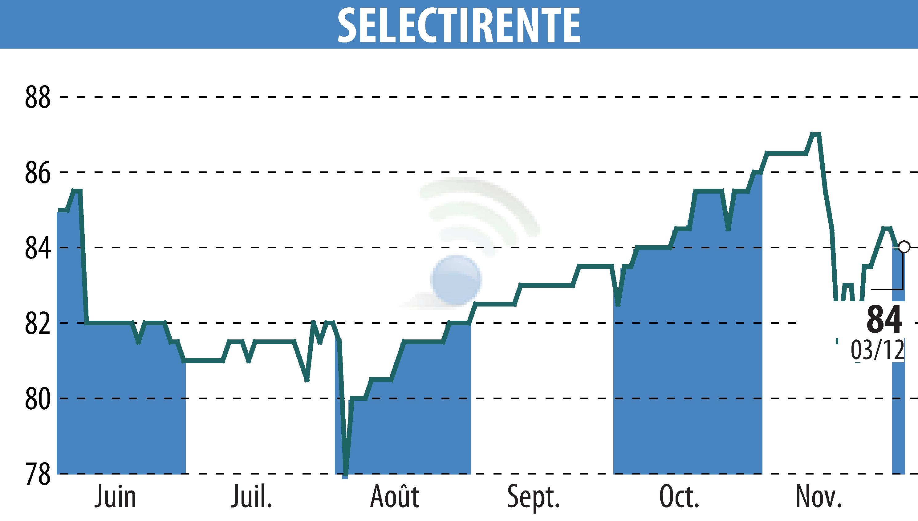 Graphique de l'évolution du cours de l'action SELECTIRENTE (EPA:SELER).
