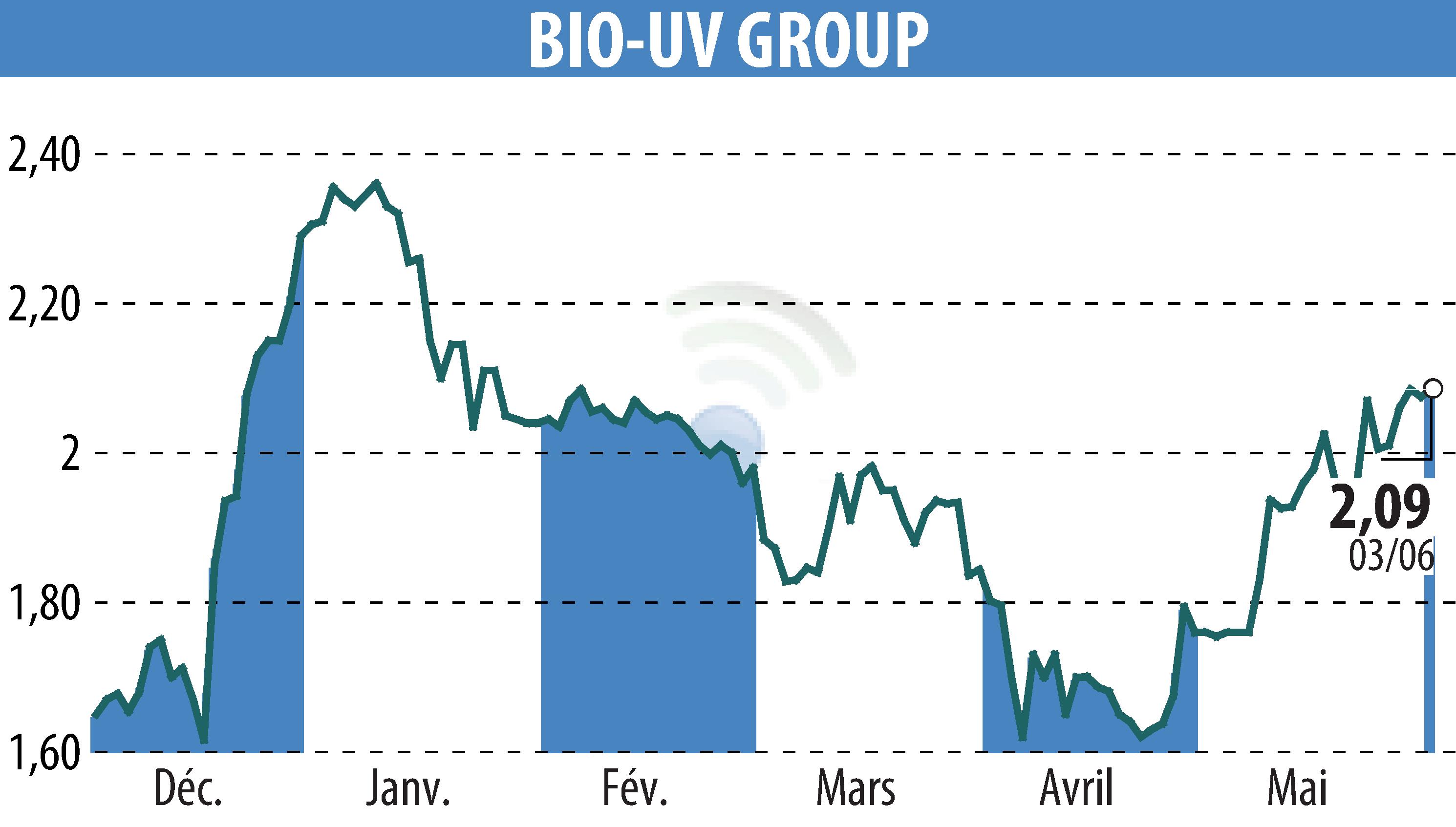 Stock price chart of BIO UV GROUP (EPA:ALTUV) showing fluctuations.