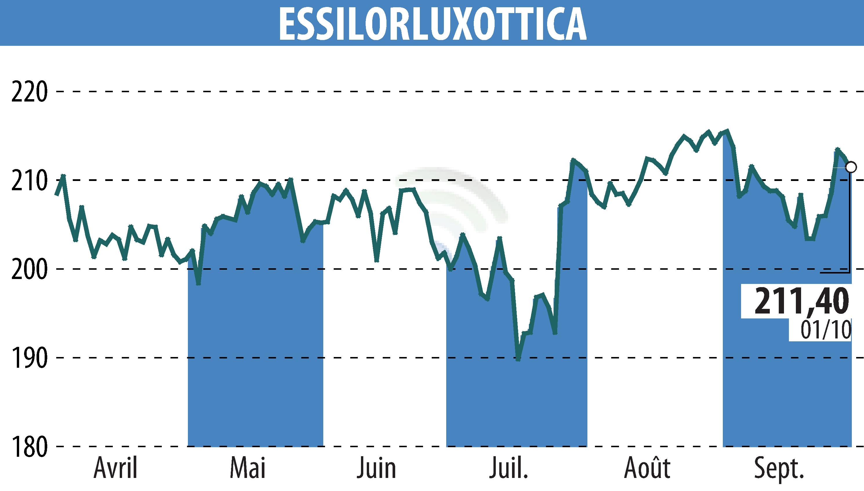 Graphique de l'évolution du cours de l'action ESSILOR (EPA:EL).