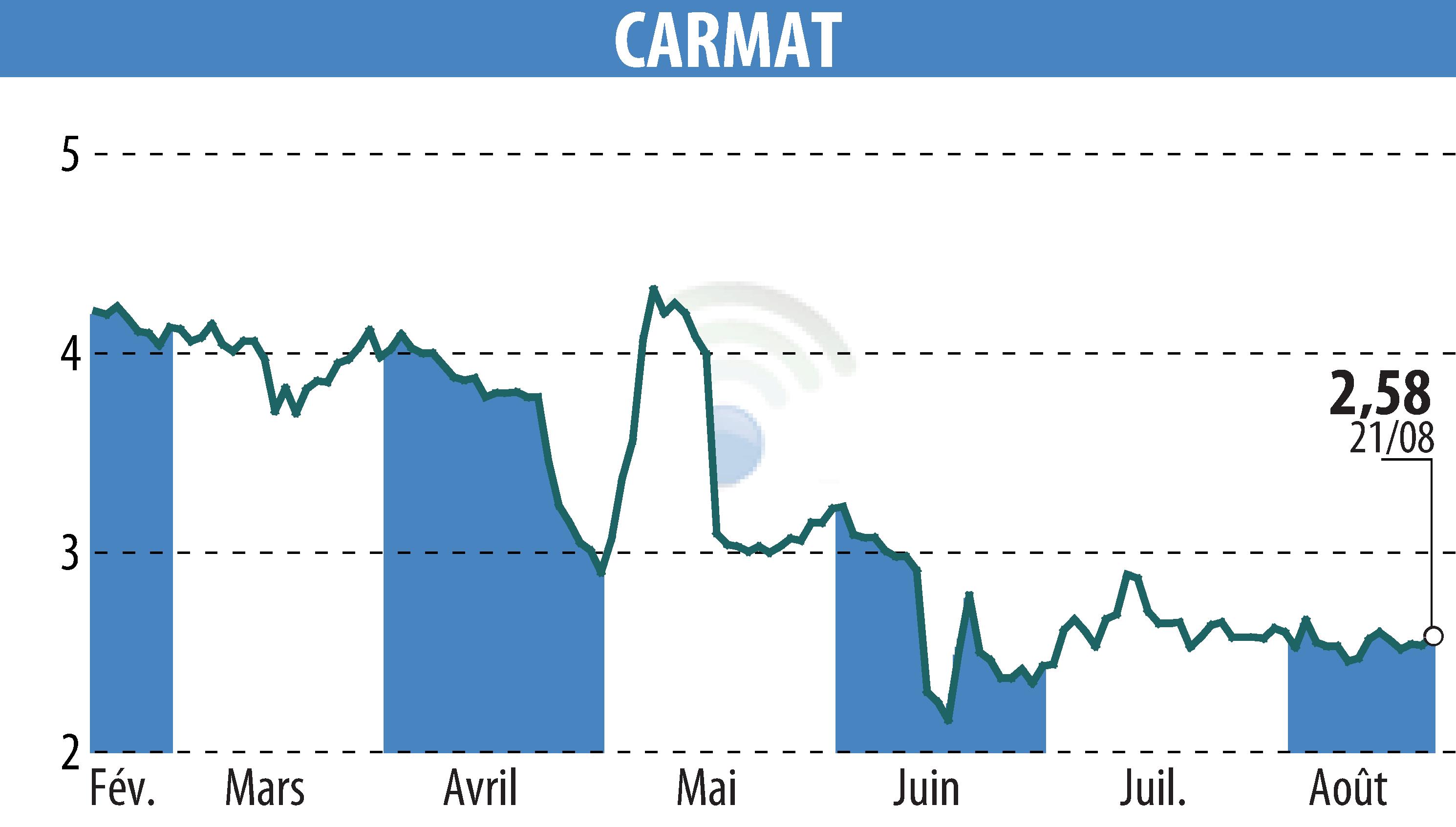 Graphique de l'évolution du cours de l'action CARMAT (EPA:ALCAR).