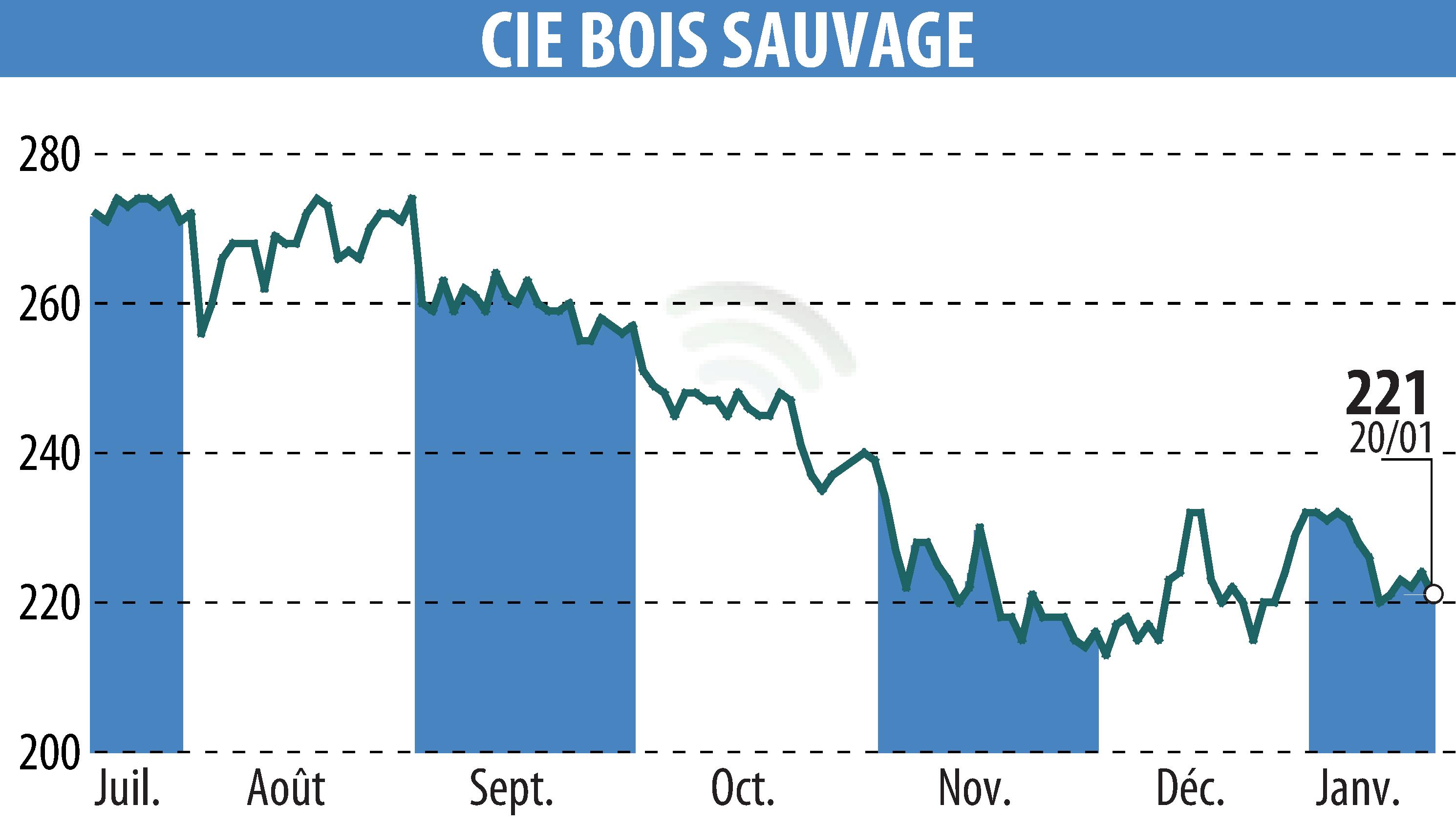 Graphique de l'évolution du cours de l'action COMPAGNIE BOIS SAUVAGE (EBR:COMB).