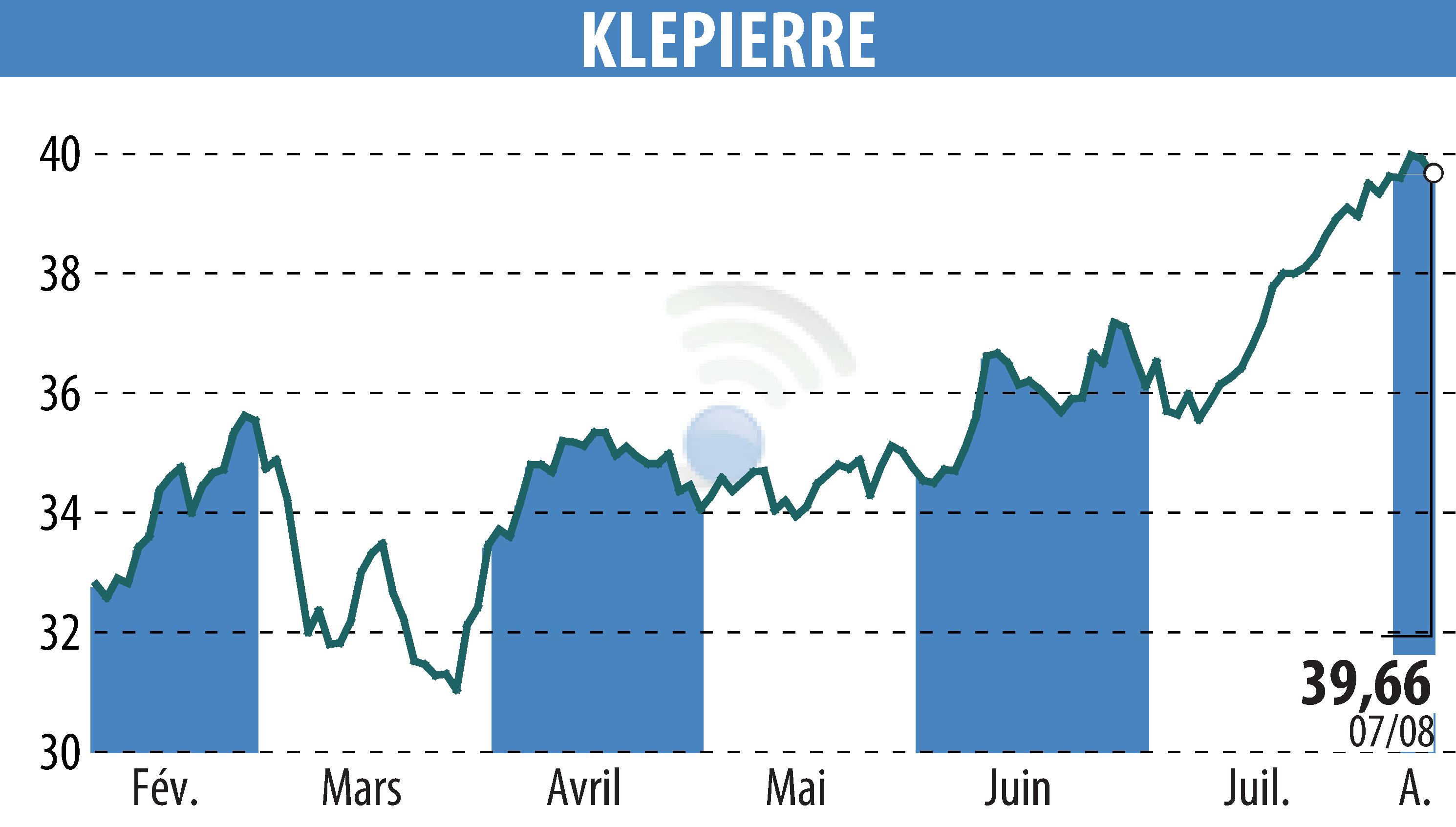 Stock price chart of KLEPIERRE (EPA:LI) showing fluctuations.