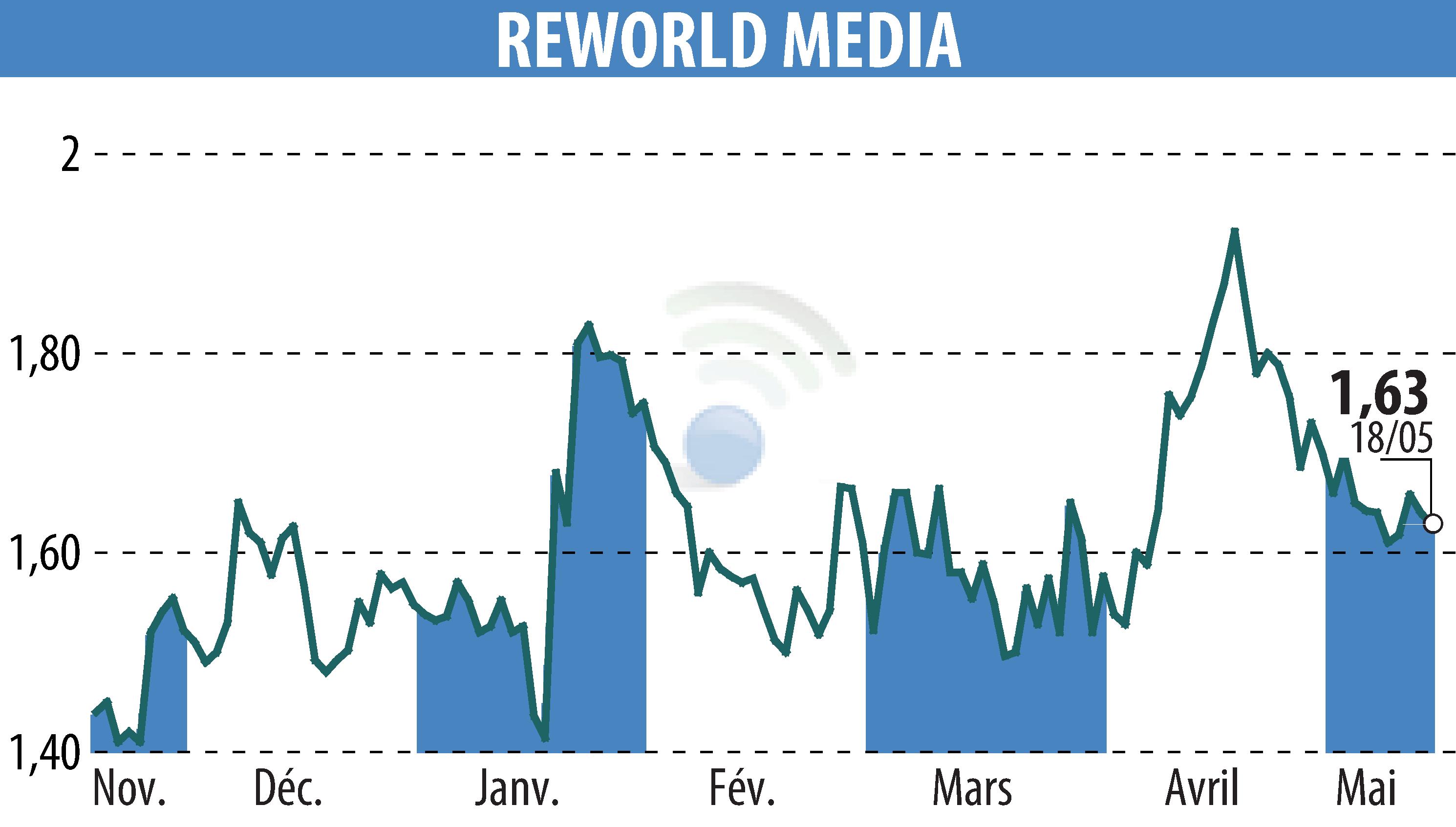 Graphique de l'évolution du cours de l'action REWORLD MEDIA (EPA:ALREW).