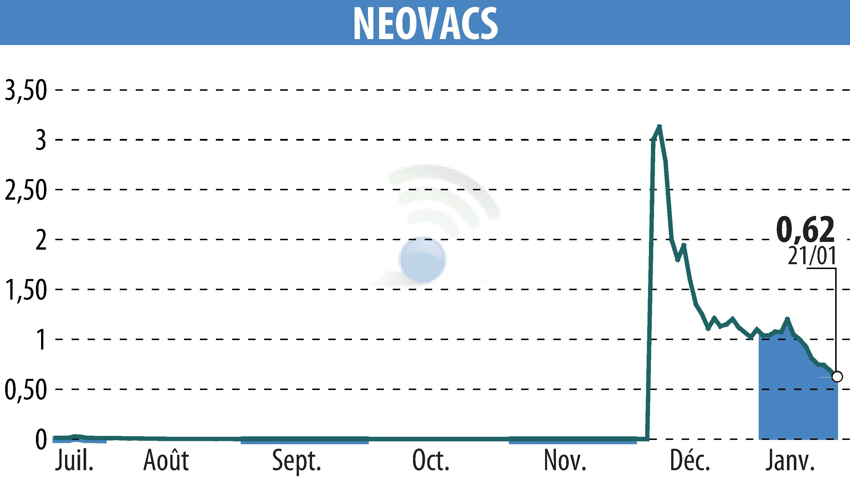 Stock price chart of NEOVACS (EPA:ALNEV) showing fluctuations.