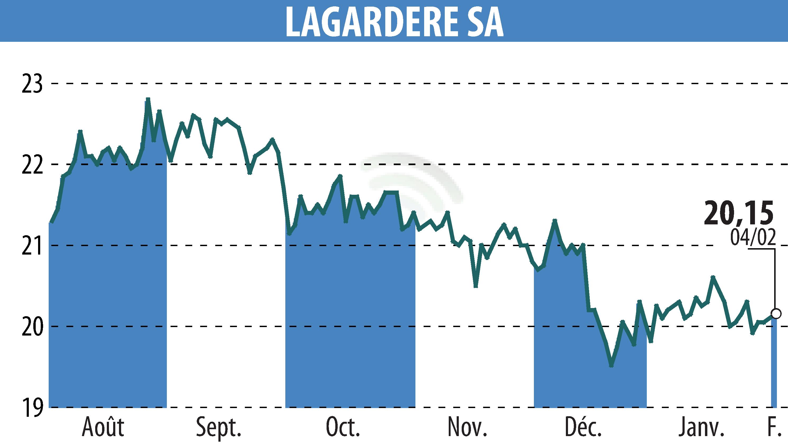 Graphique de l'évolution du cours de l'action LAGARDERE (EPA:MMB).