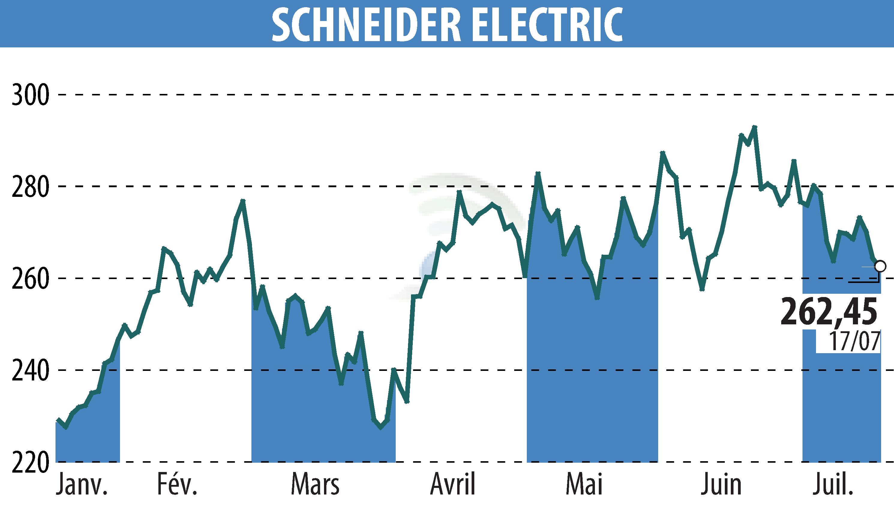 Stock price chart of SCHNEIDER ELECTRIC (EPA:SU) showing fluctuations.