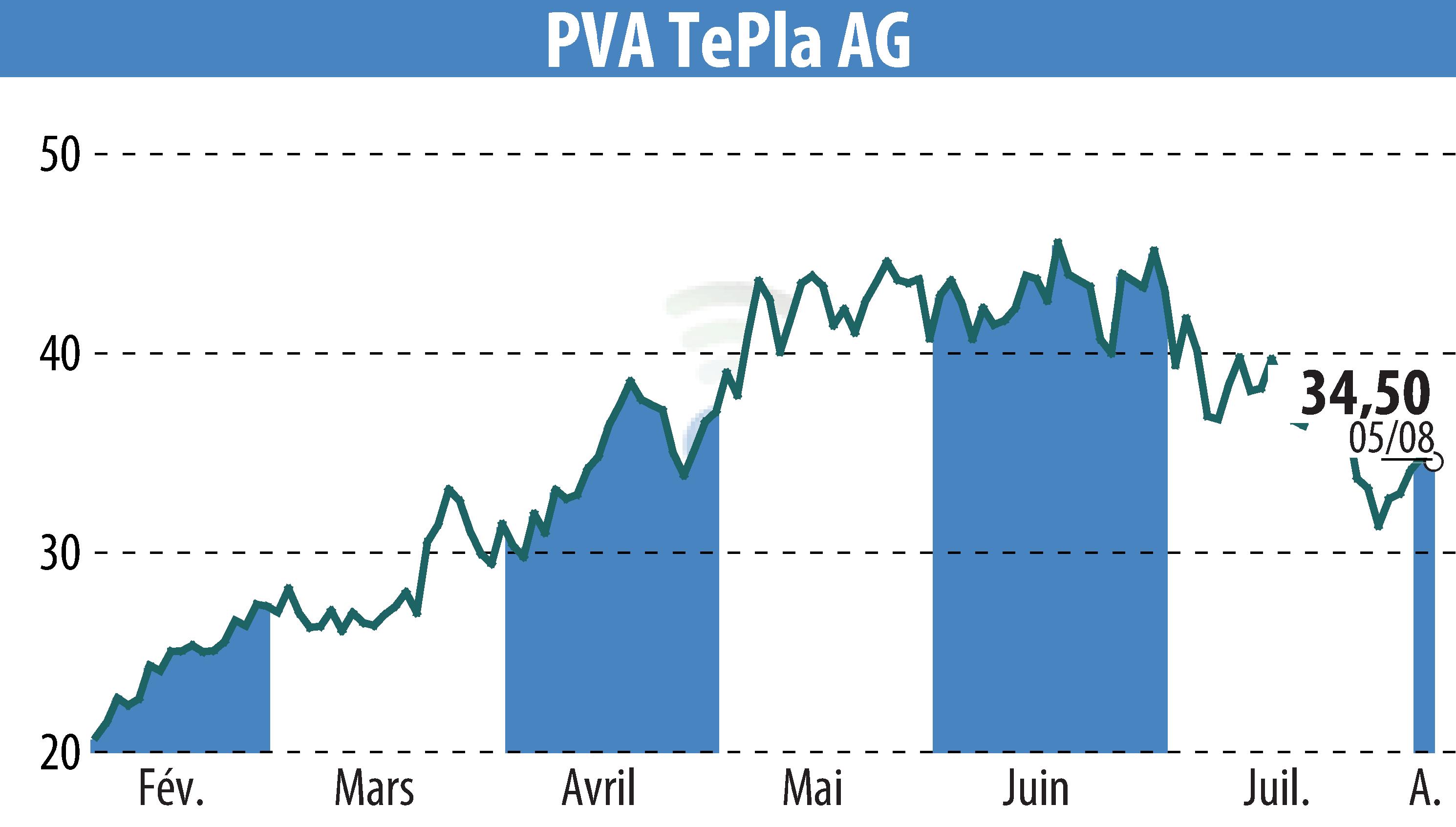 Stock price chart of PVA TePla AG (EBR:TPE) showing fluctuations.