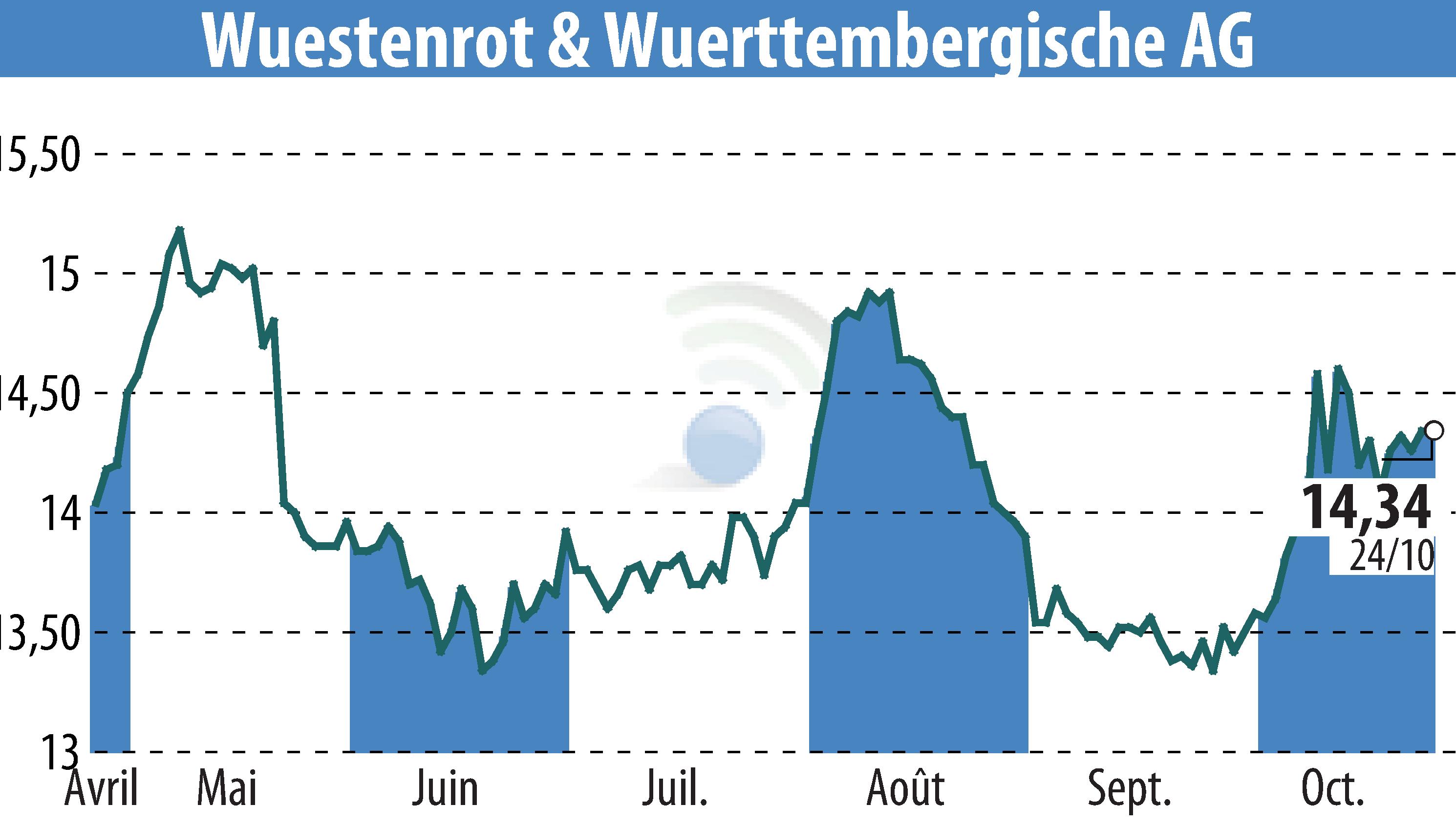 Graphique de l'évolution du cours de l'action Wüstenrot & Württembergische AG (EBR:WUW).