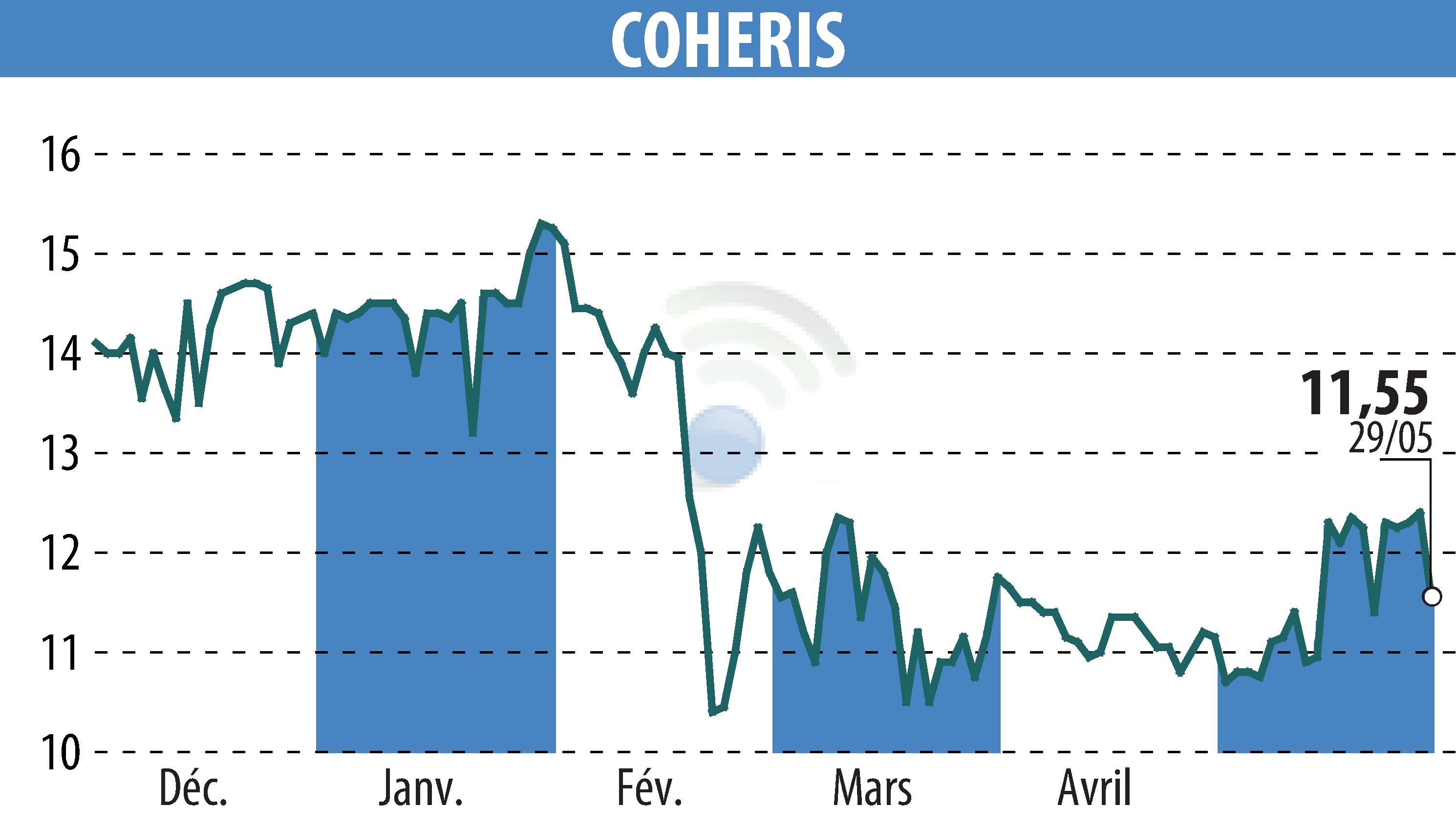 Stock price chart of COHERIS (EPA:COH) showing fluctuations.