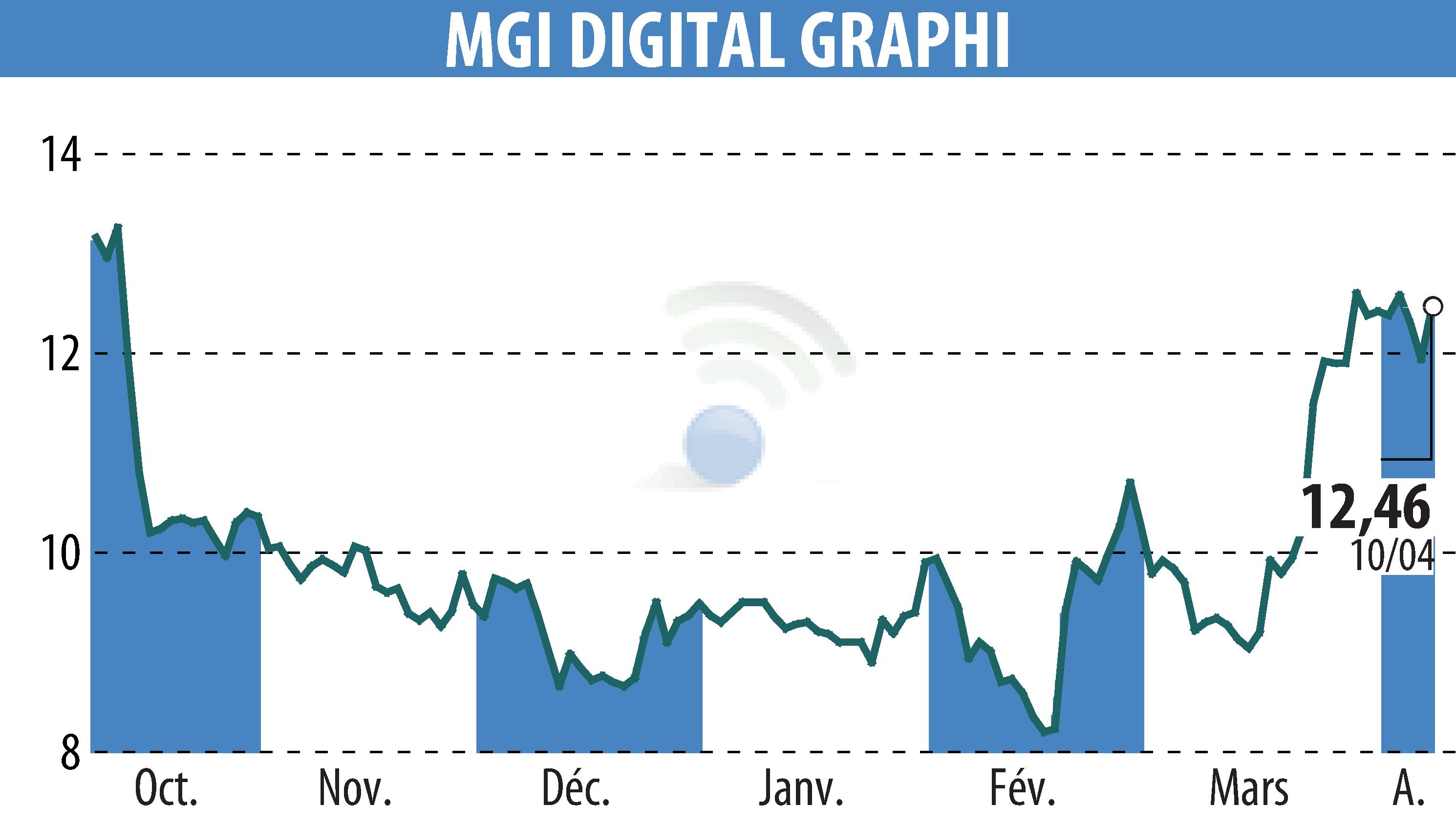 Stock price chart of MGI DIGITAL GRAPHI (EPA:ALMDG) showing fluctuations.