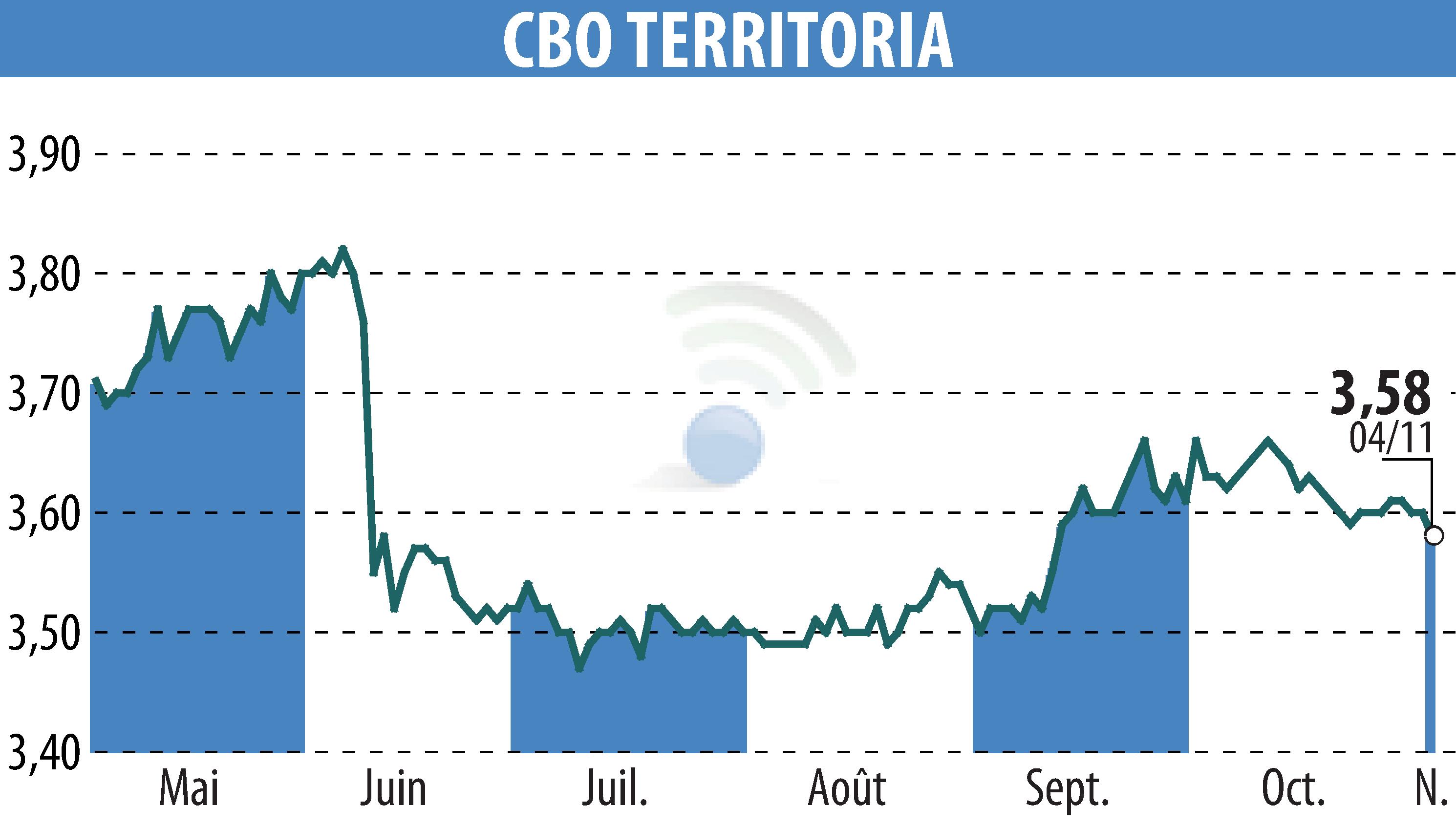 Stock price chart of CBO TERRITORIA  (EPA:CBOT) showing fluctuations.