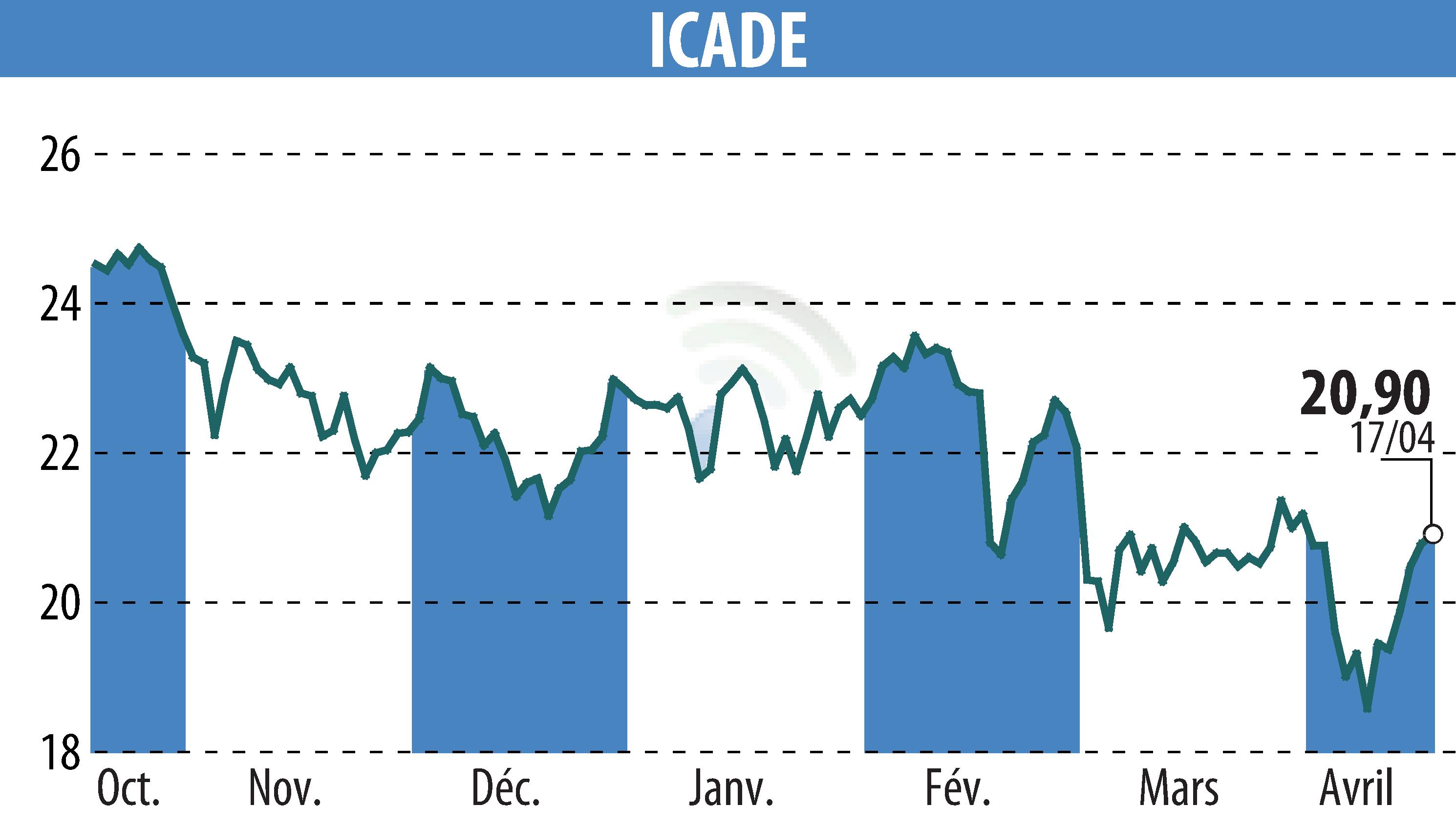 Stock price chart of ICADE (EPA:ICAD) showing fluctuations.
