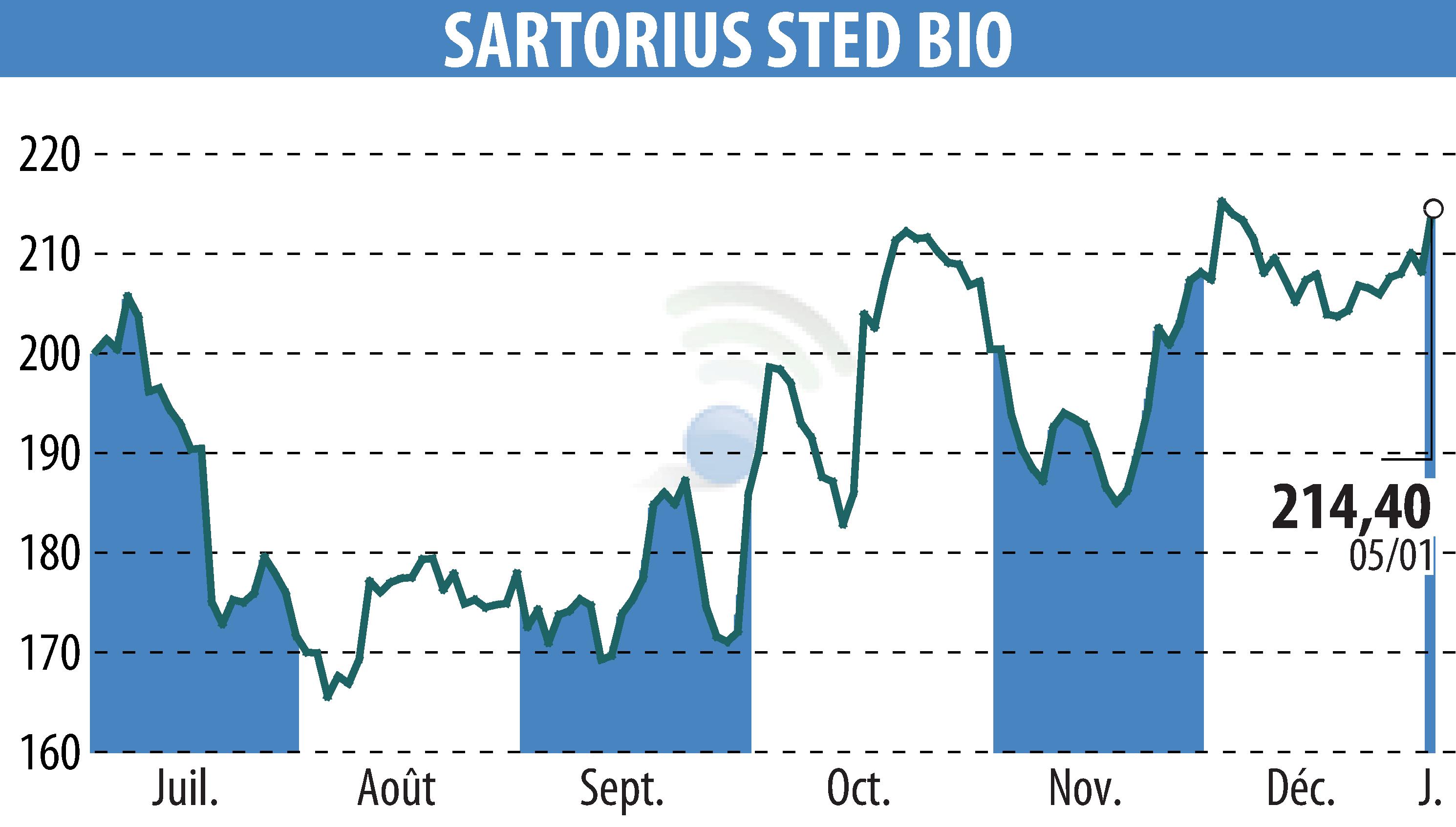 Stock price chart of SARTORIUS STED BIO (EPA:DIM) showing fluctuations.