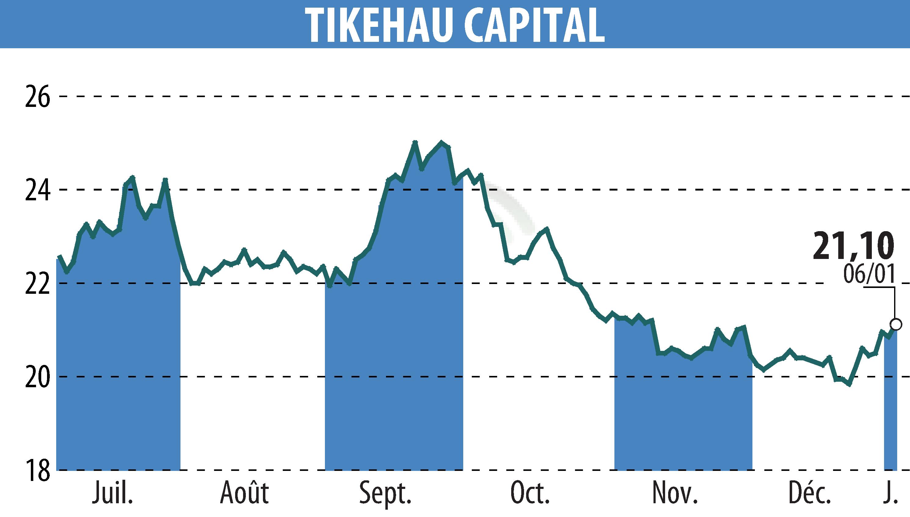 Stock price chart of TIKEHAU CAPITAL (EPA:TKO) showing fluctuations.