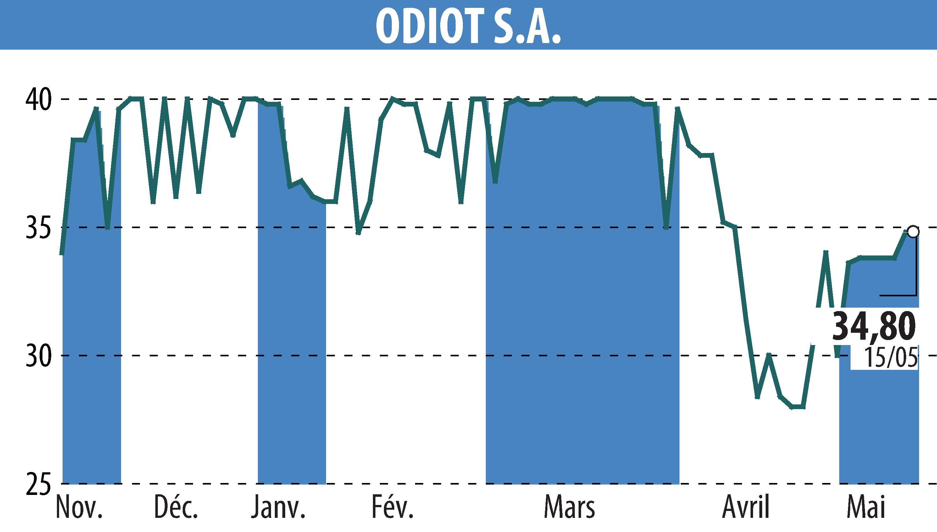 Stock price chart of ODIOT S.A. (EPA:MLODT) showing fluctuations.