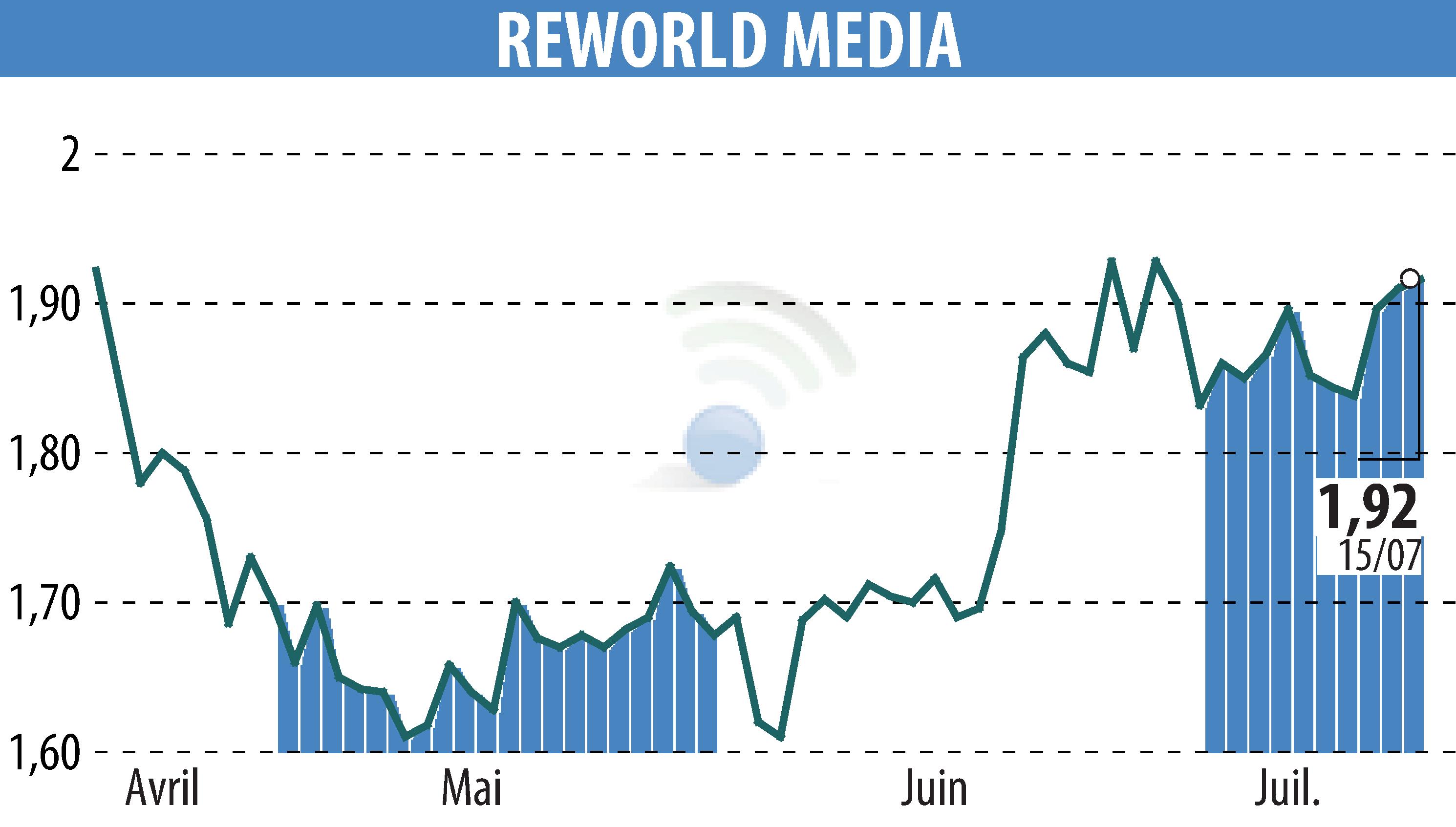 Graphique de l'évolution du cours de l'action REWORLD MEDIA (EPA:ALREW).