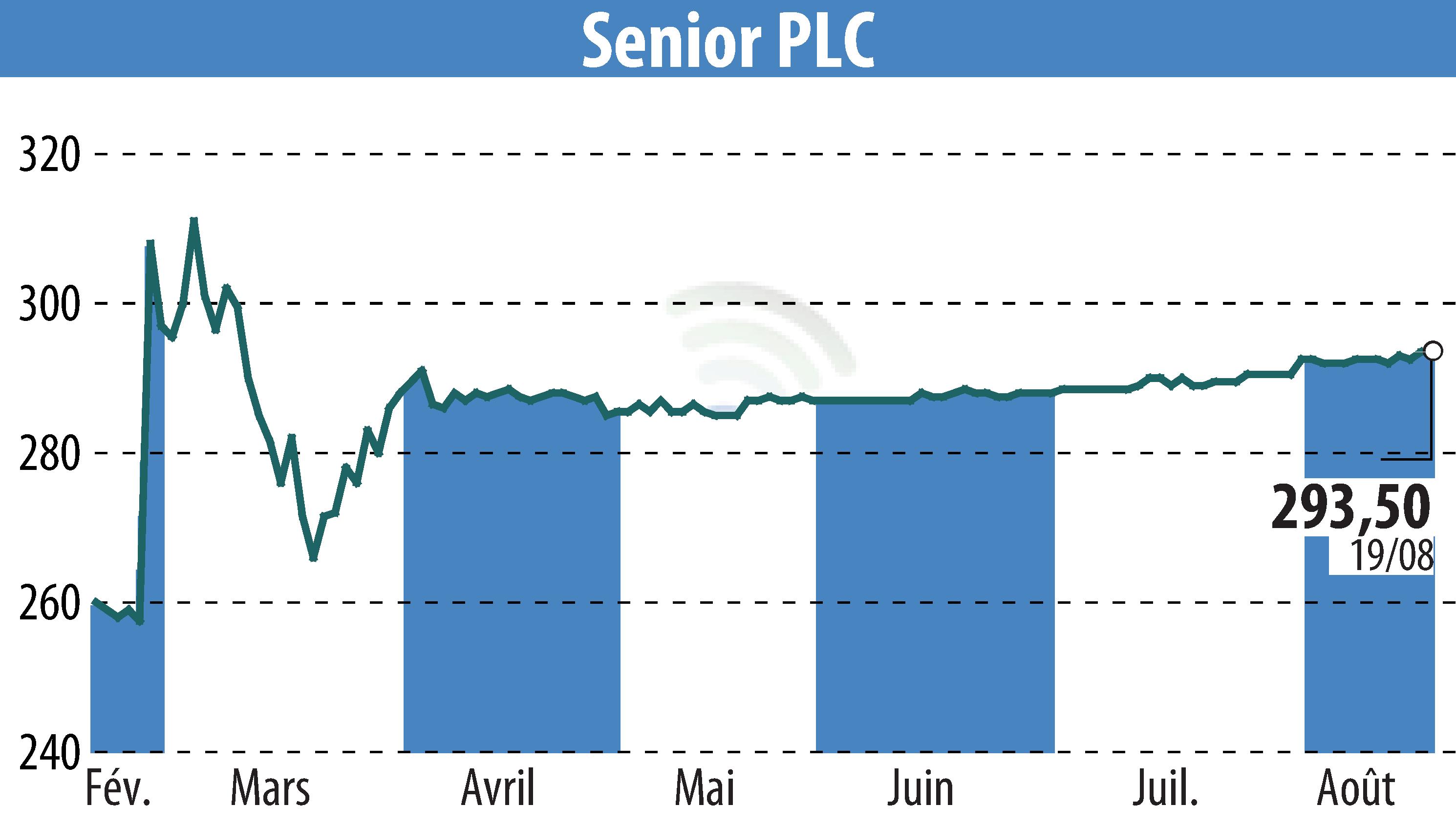 Stock price chart of Senior Plc (EBR:SNR) showing fluctuations.