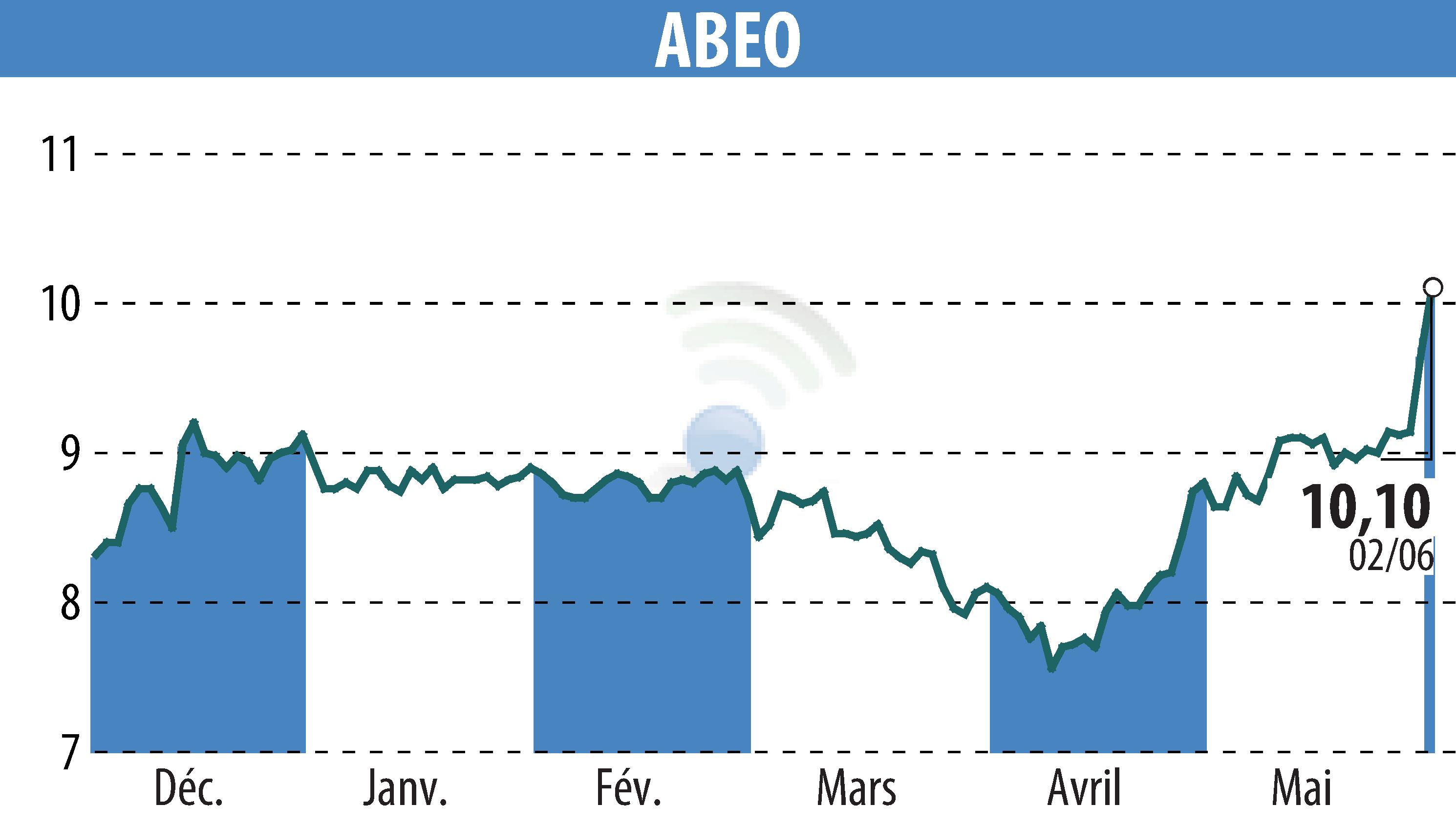 Stock price chart of ABEO (EPA:ABEO) showing fluctuations.