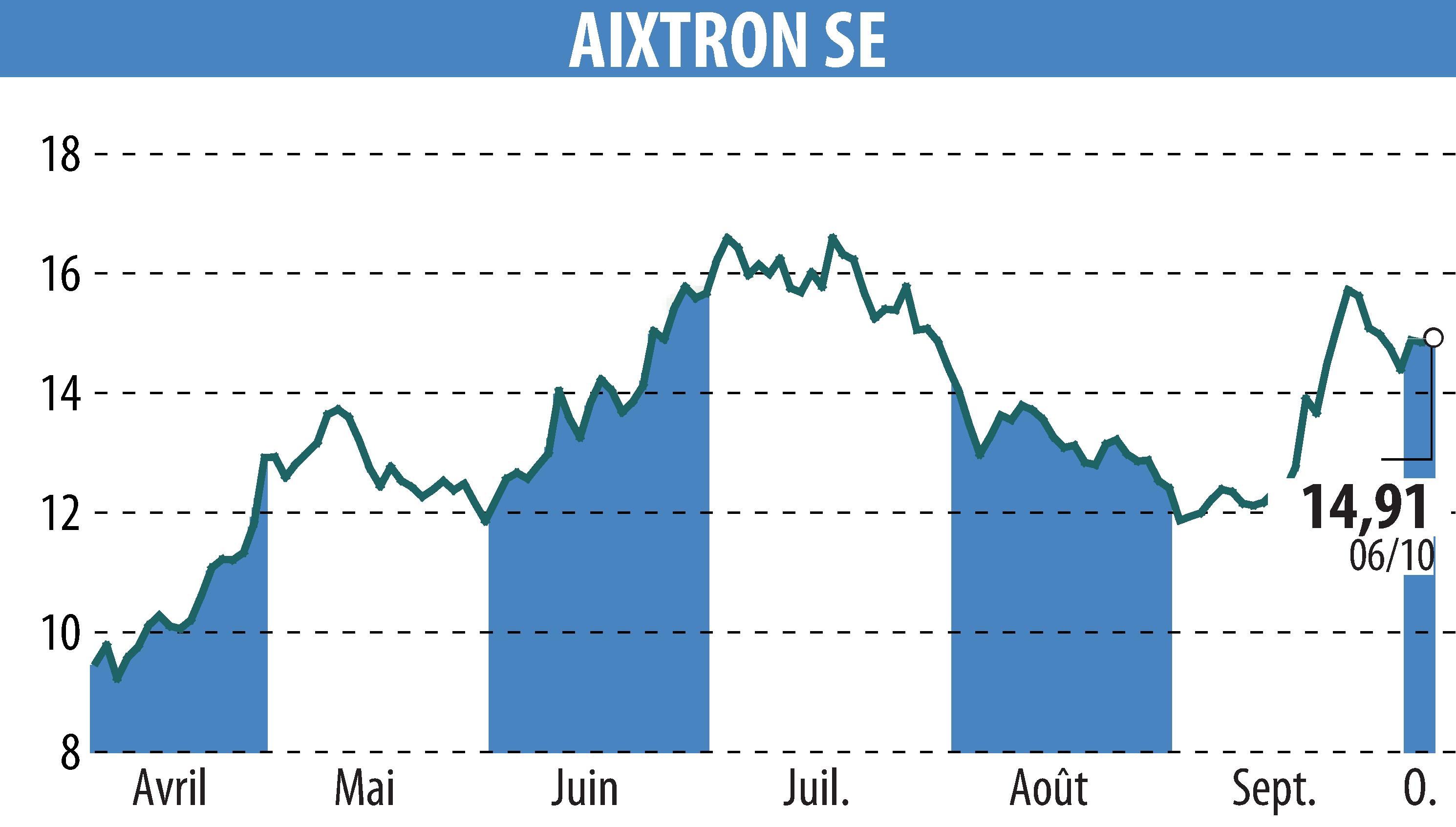 Graphique de l'évolution du cours de l'action AIXTRON SE (EBR:AIXA).