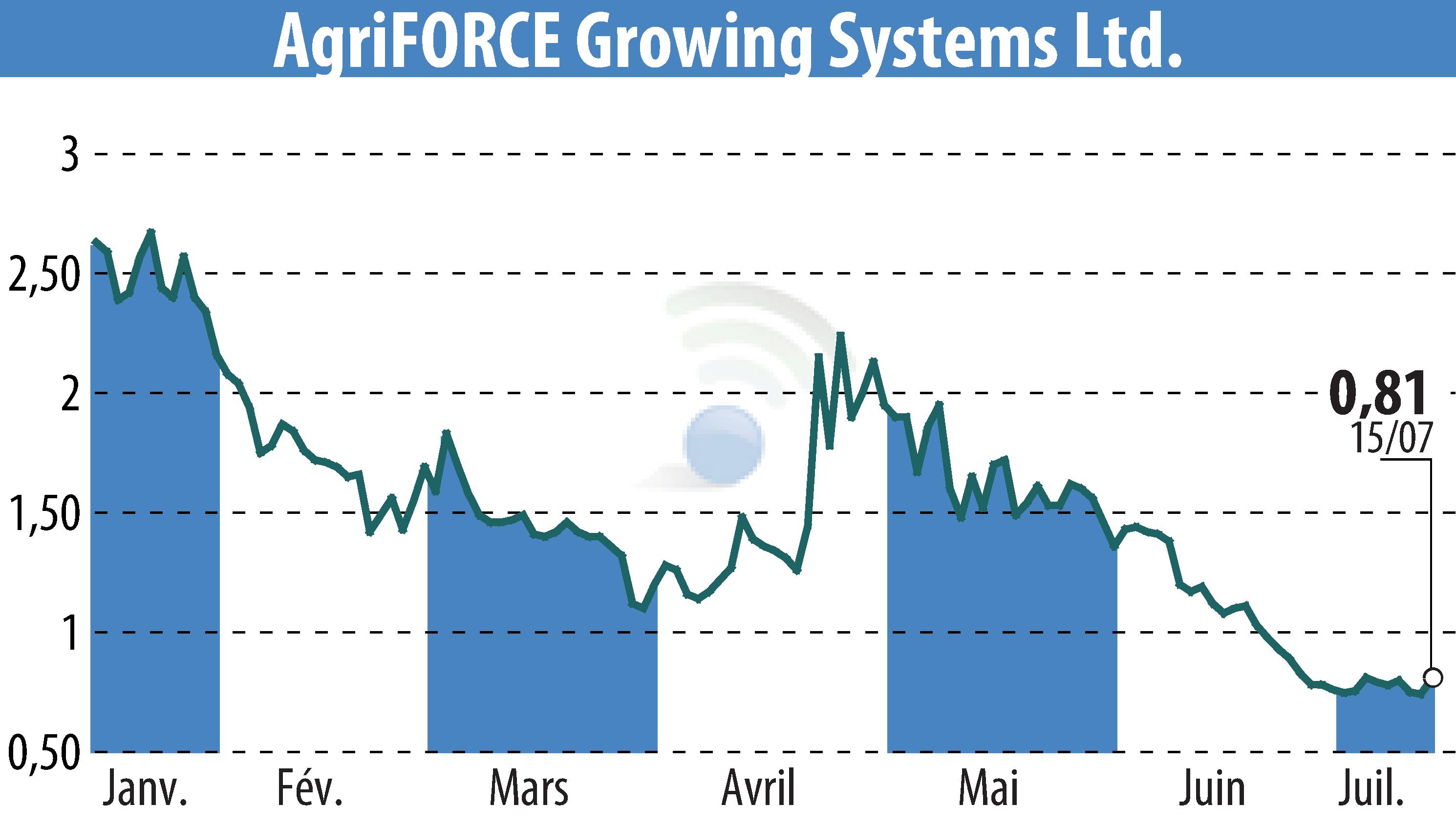 Stock price chart of AgriFORCE Growing Systems (EBR:AGRI) showing fluctuations.