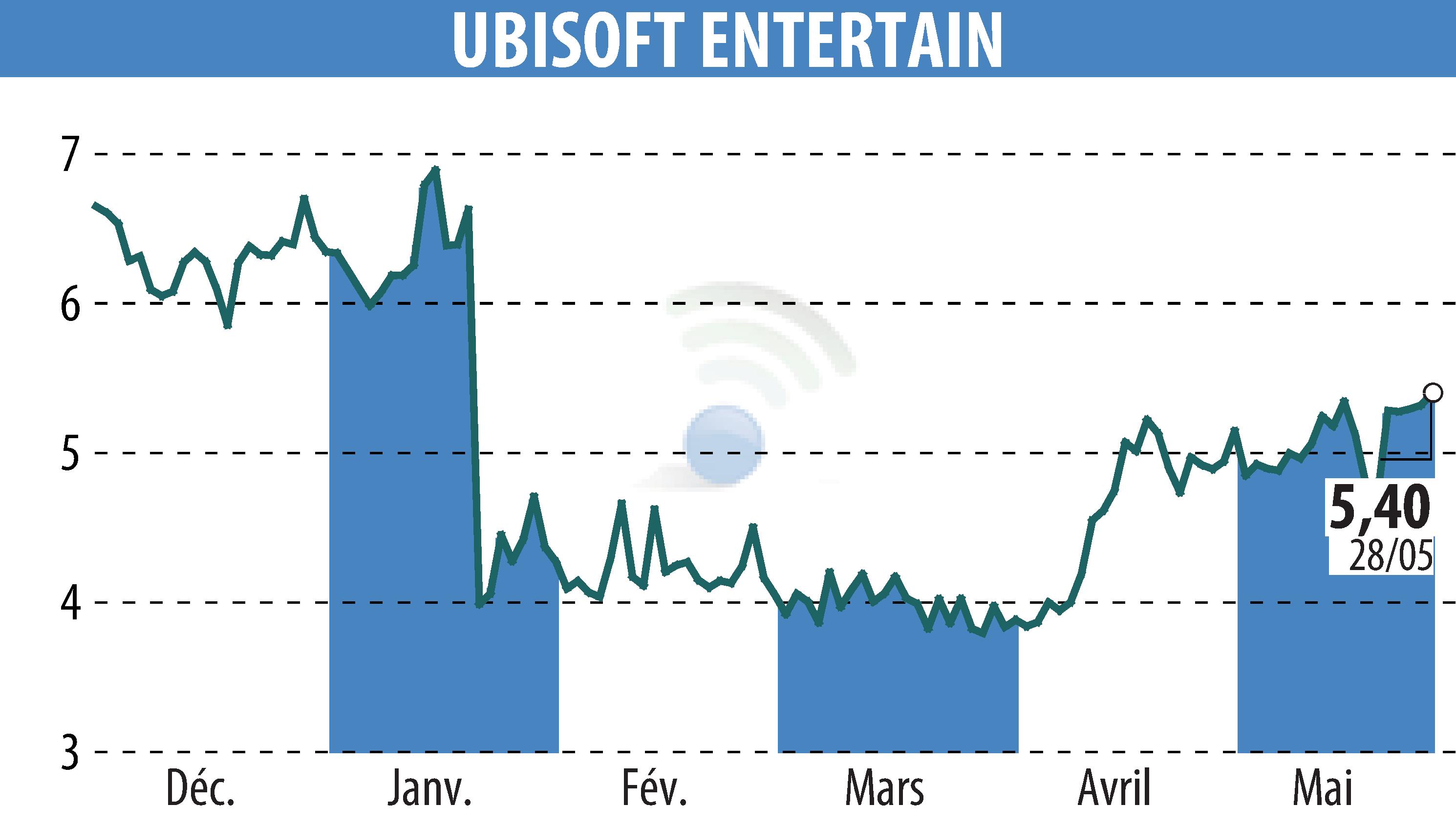 Stock price chart of UBISOFT ENTERTAINMENT (EPA:UBI) showing fluctuations.