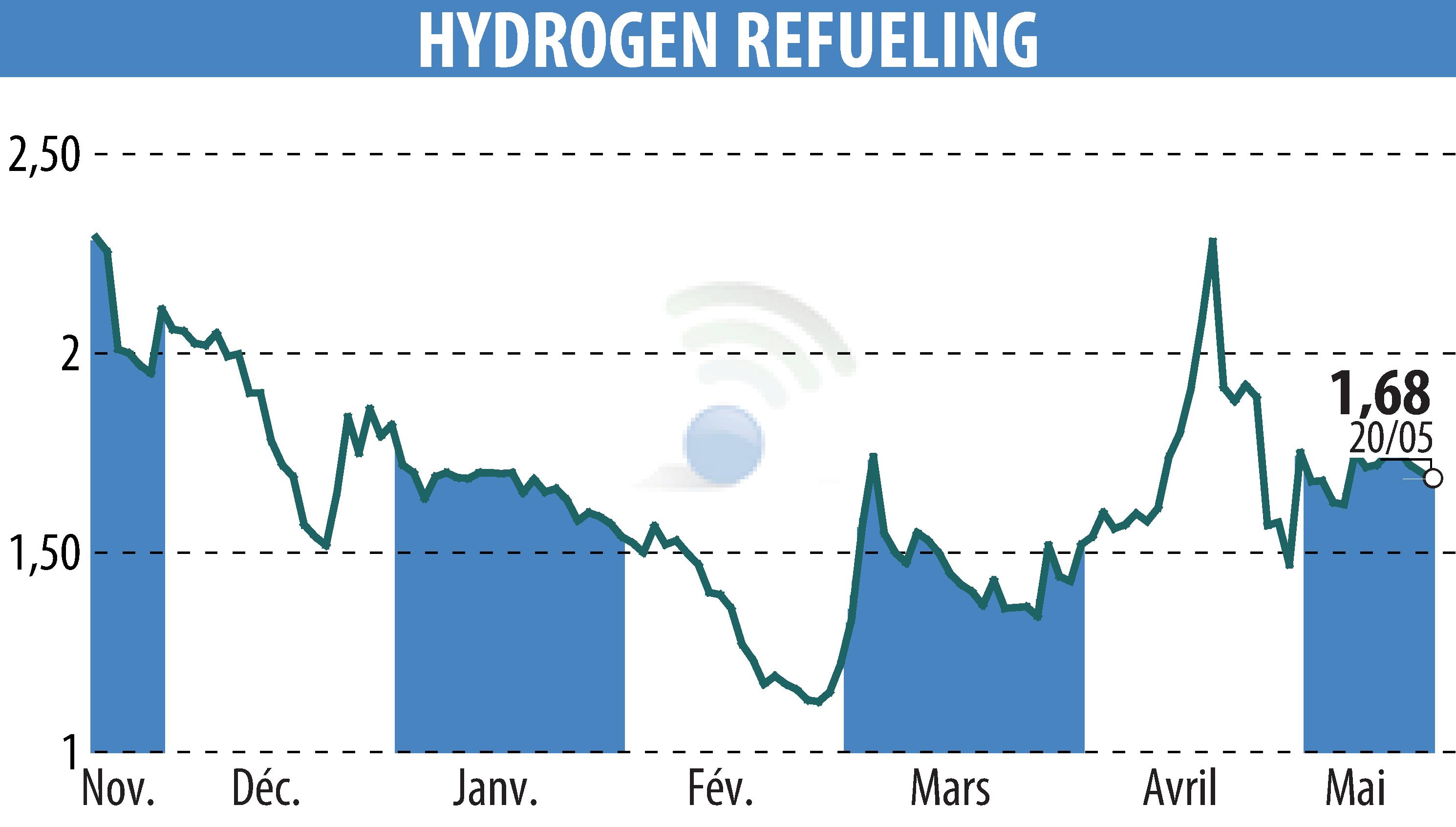 Graphique de l'évolution du cours de l'action HYDROGEN REFUELING (EPA:ALHRS).