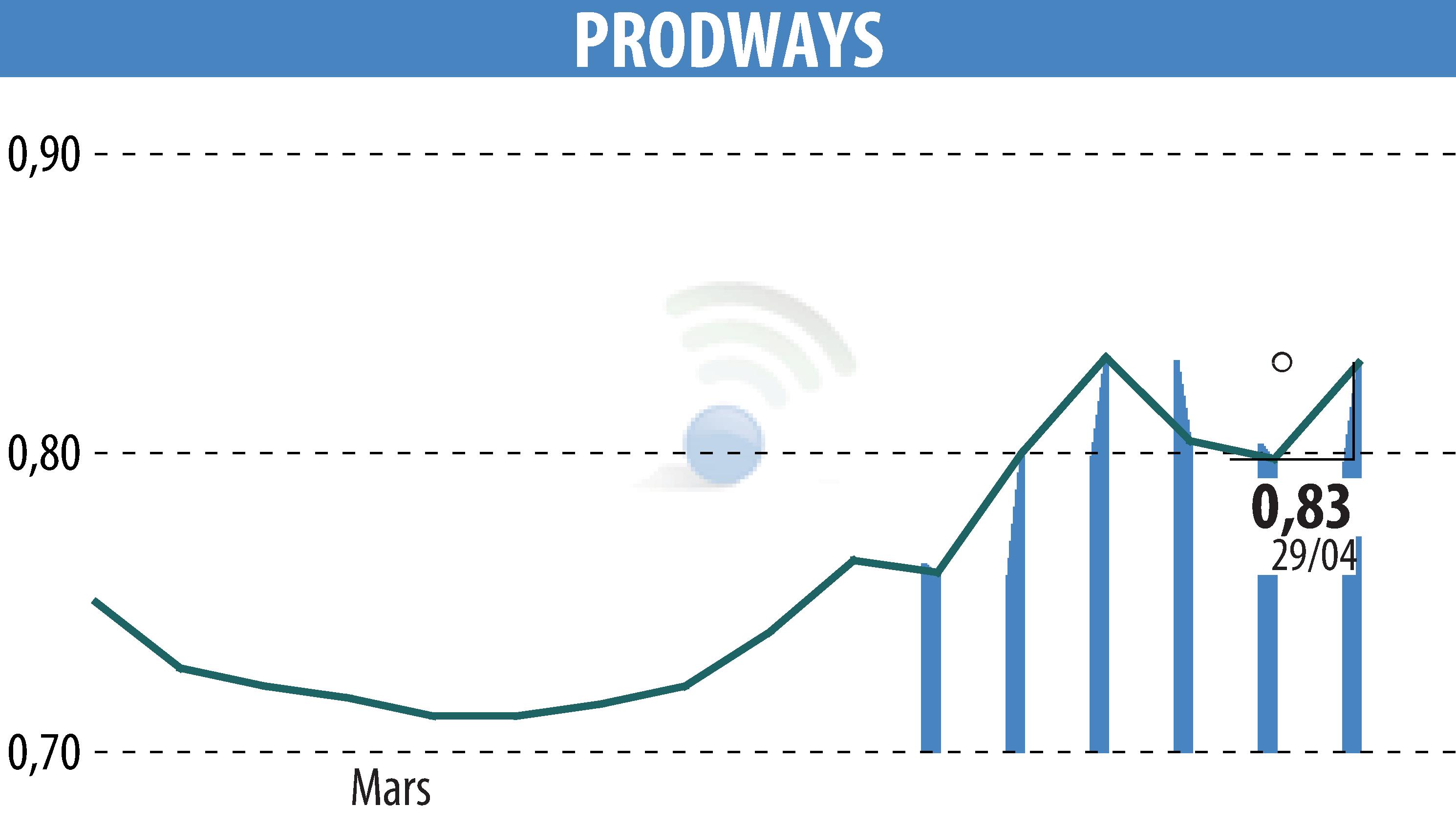 Stock price chart of PRODWAYS (EPA:PWG) showing fluctuations.
