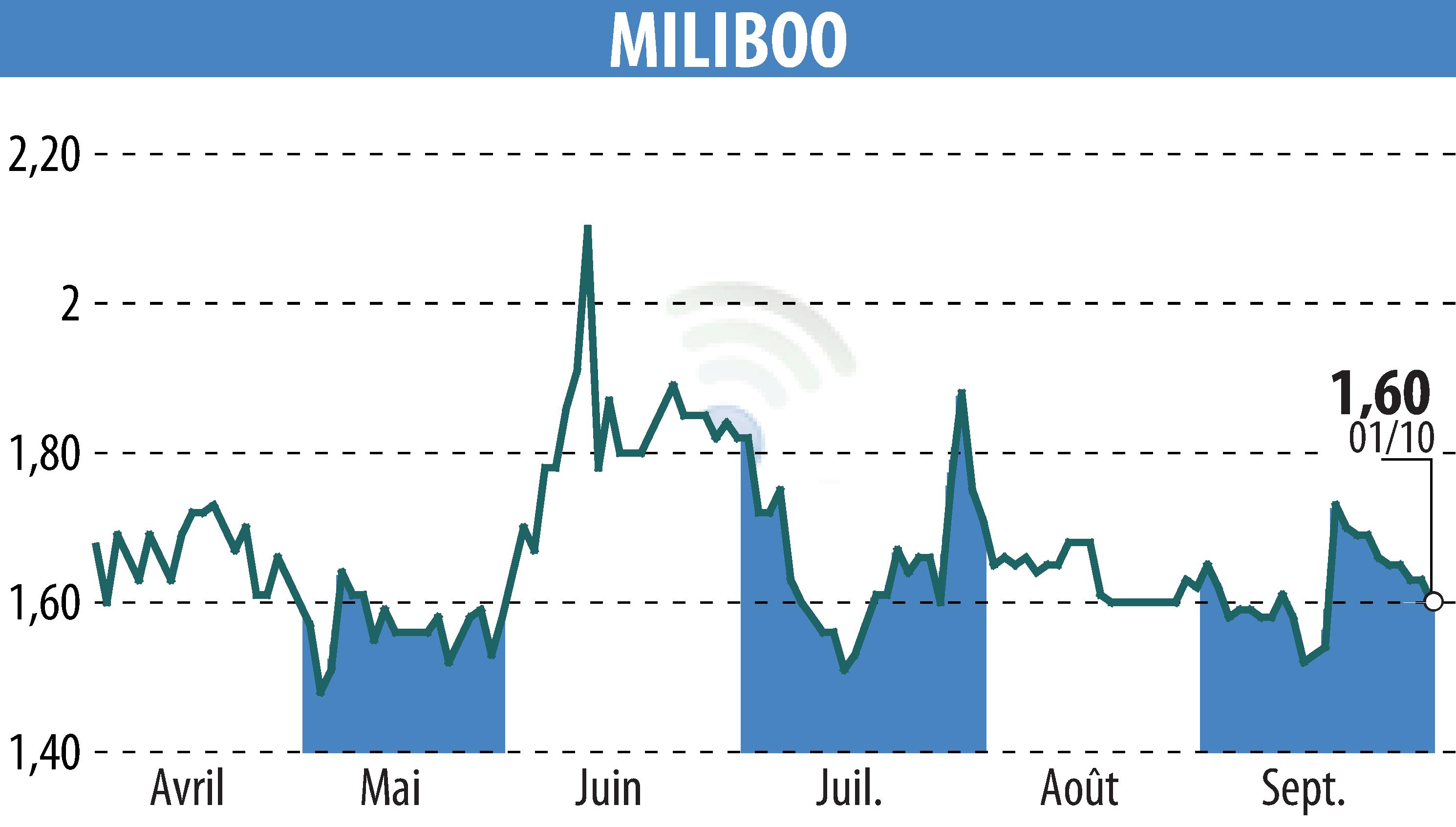 Stock price chart of MILIBOO (EPA:ALMLB) showing fluctuations.