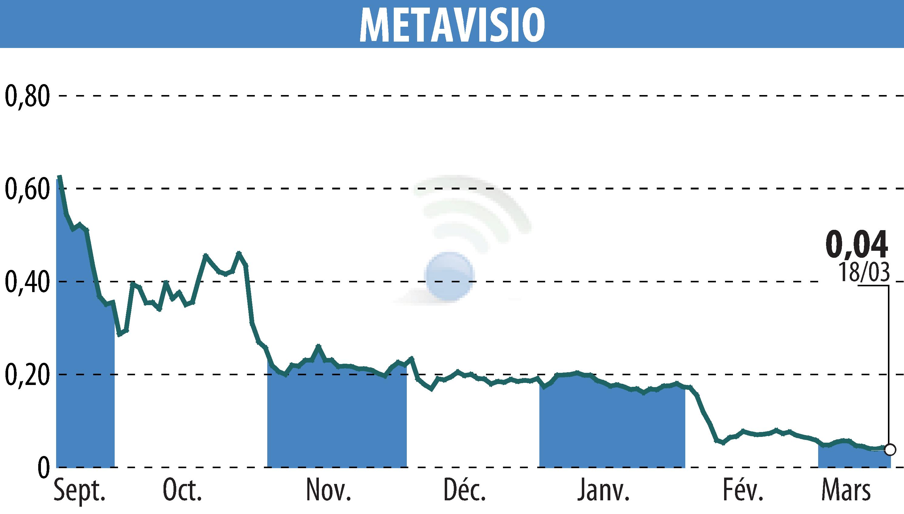 Stock price chart of METAVISIO (EPA:ALTHO) showing fluctuations.