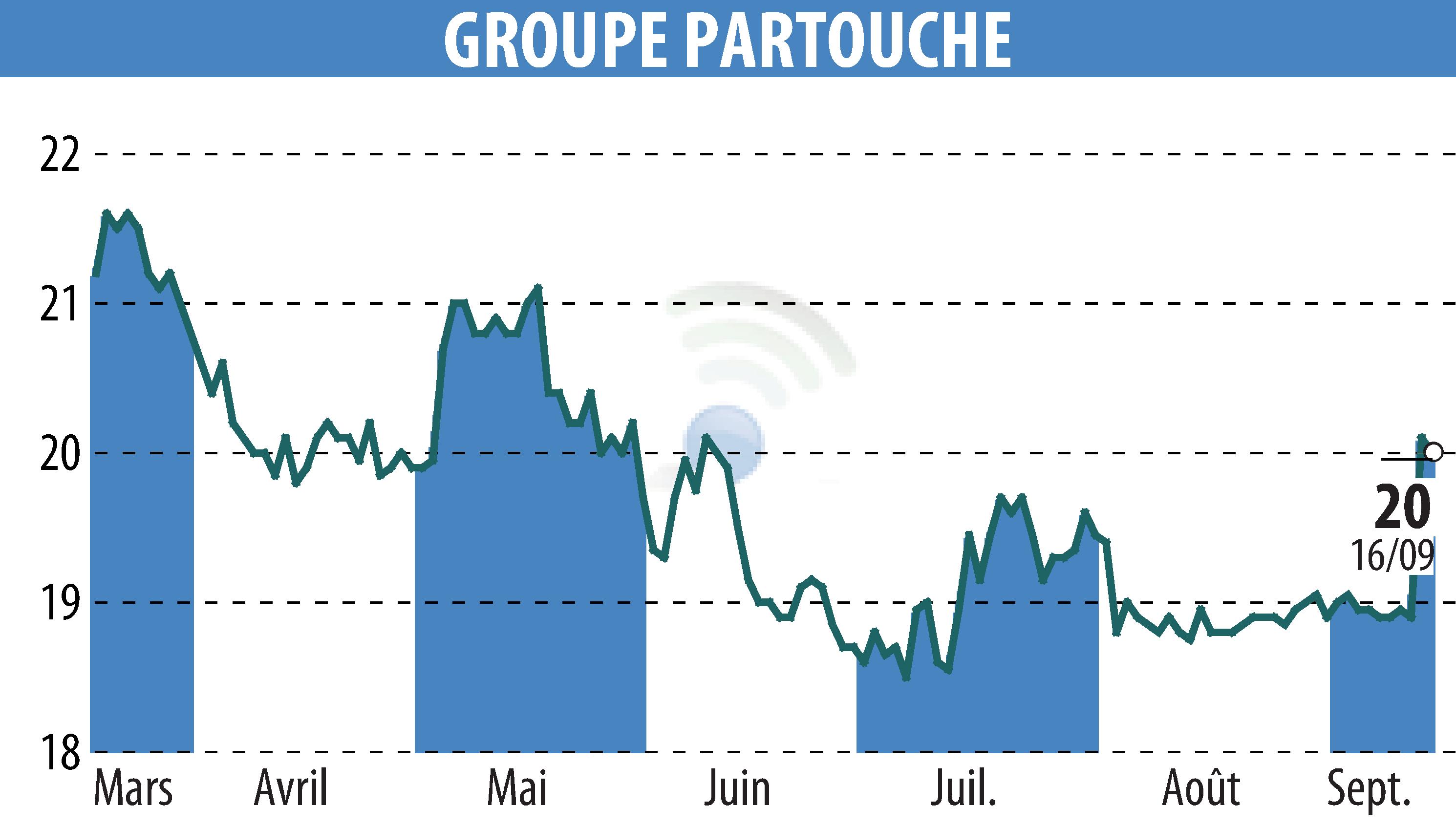 Graphique de l'évolution du cours de l'action GROUPE PARTOUCHE (EPA:PARP).