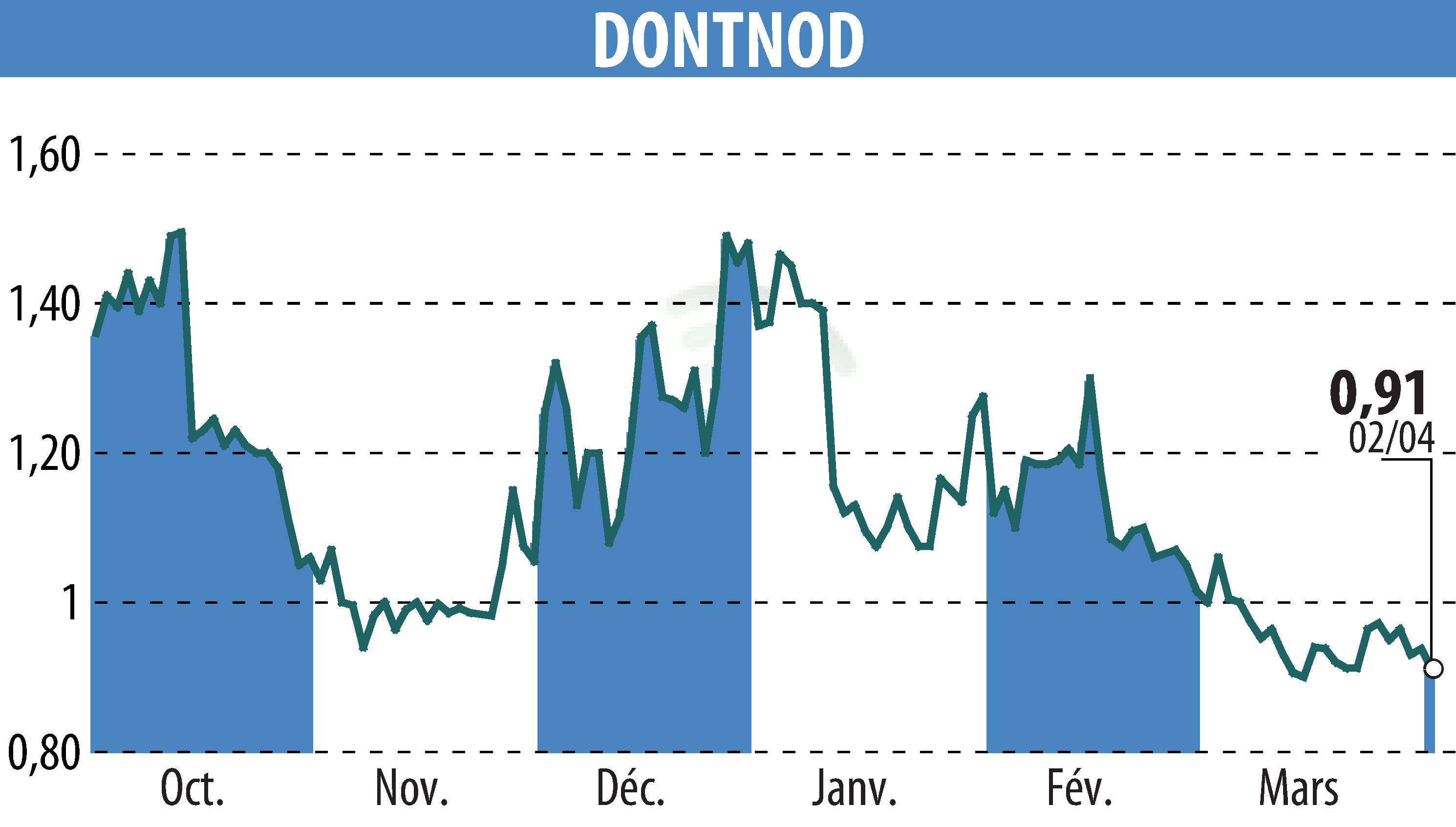 Graphique de l'évolution du cours de l'action DONTNOD (EPA:ALDNE).