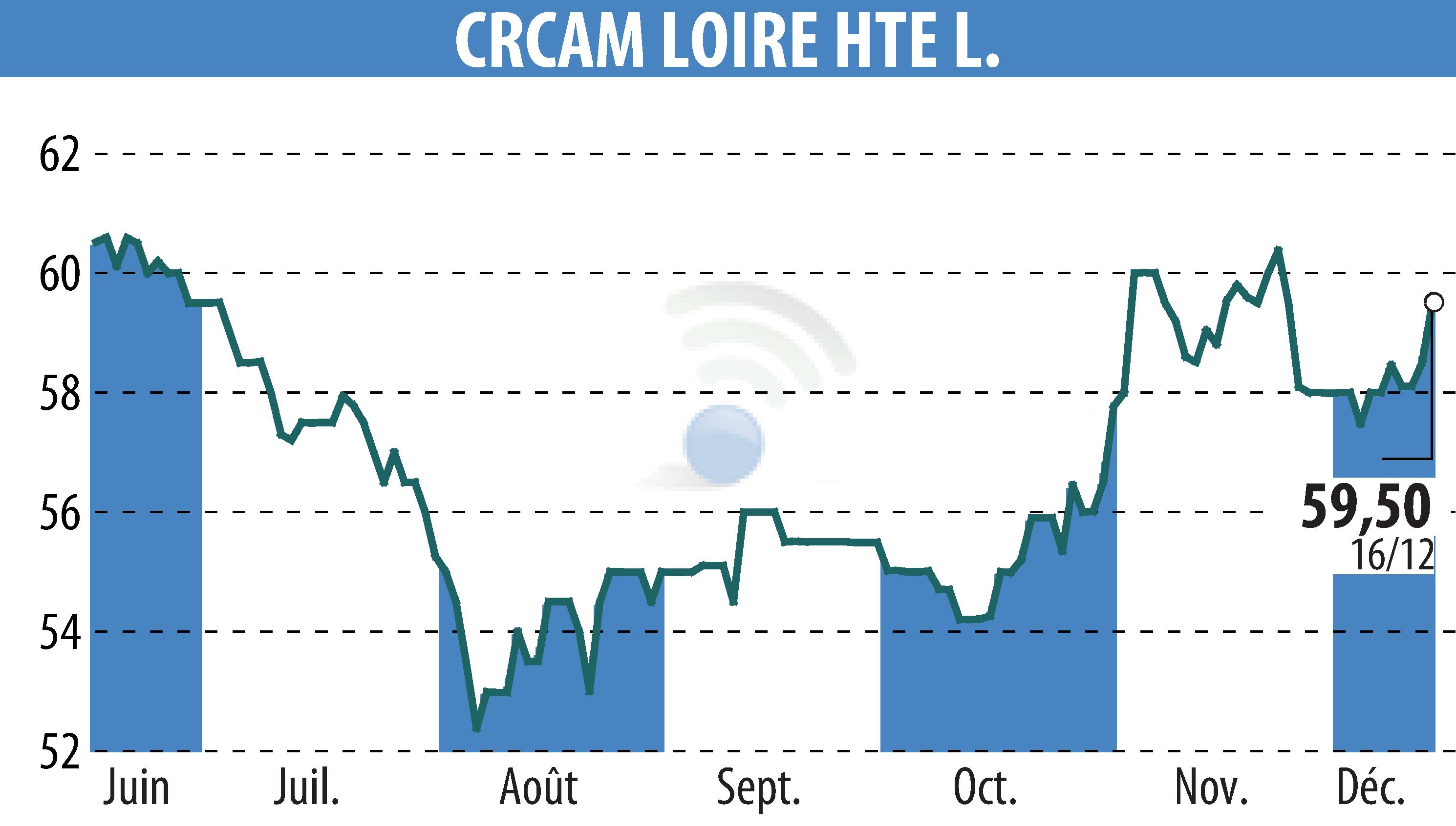 Graphique de l'évolution du cours de l'action CREDIT AGRICOLE LOIRE HAUTE LOIRE (EPA:CRLO).