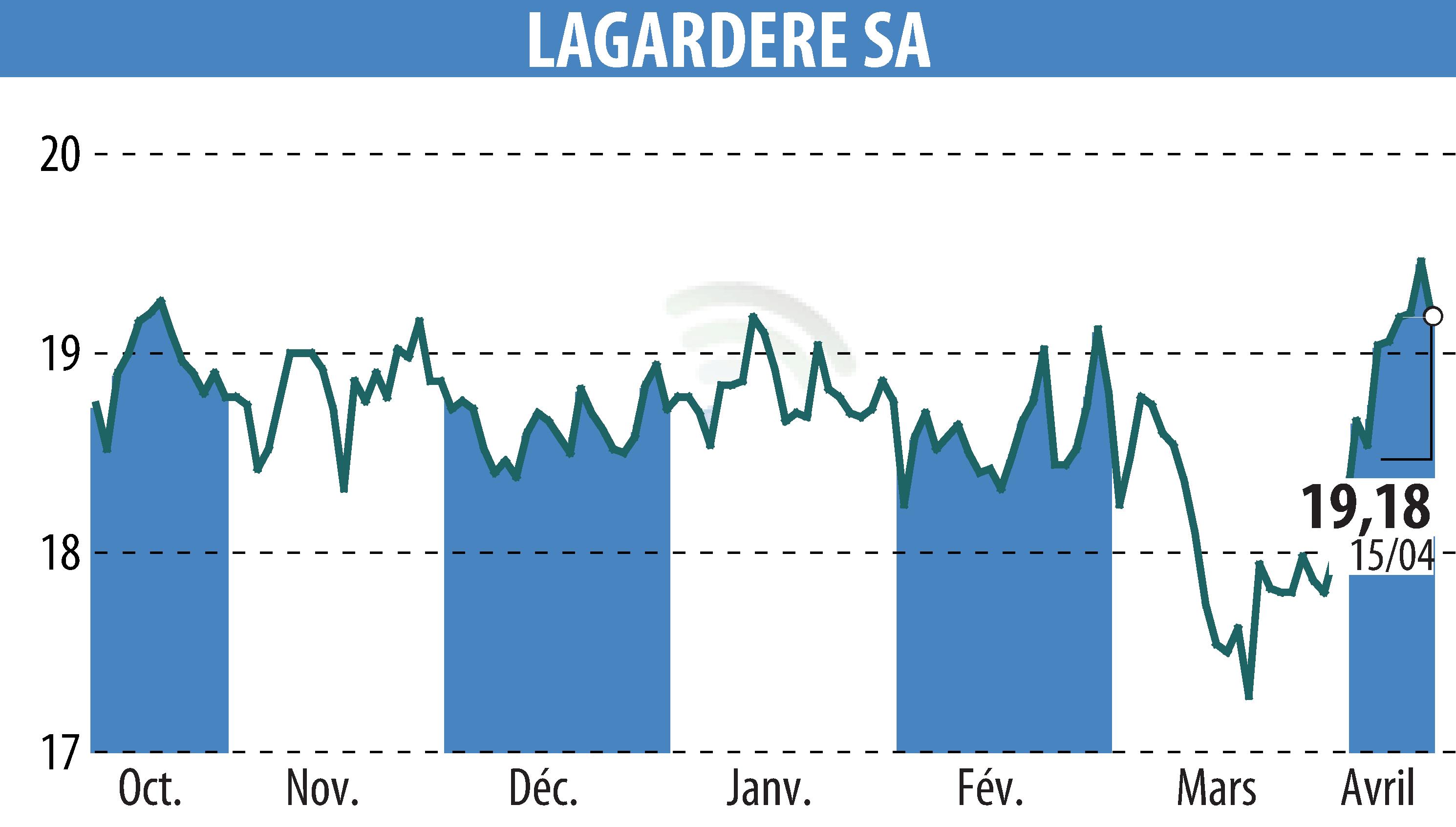 Graphique de l'évolution du cours de l'action LAGARDERE (EPA:MMB).