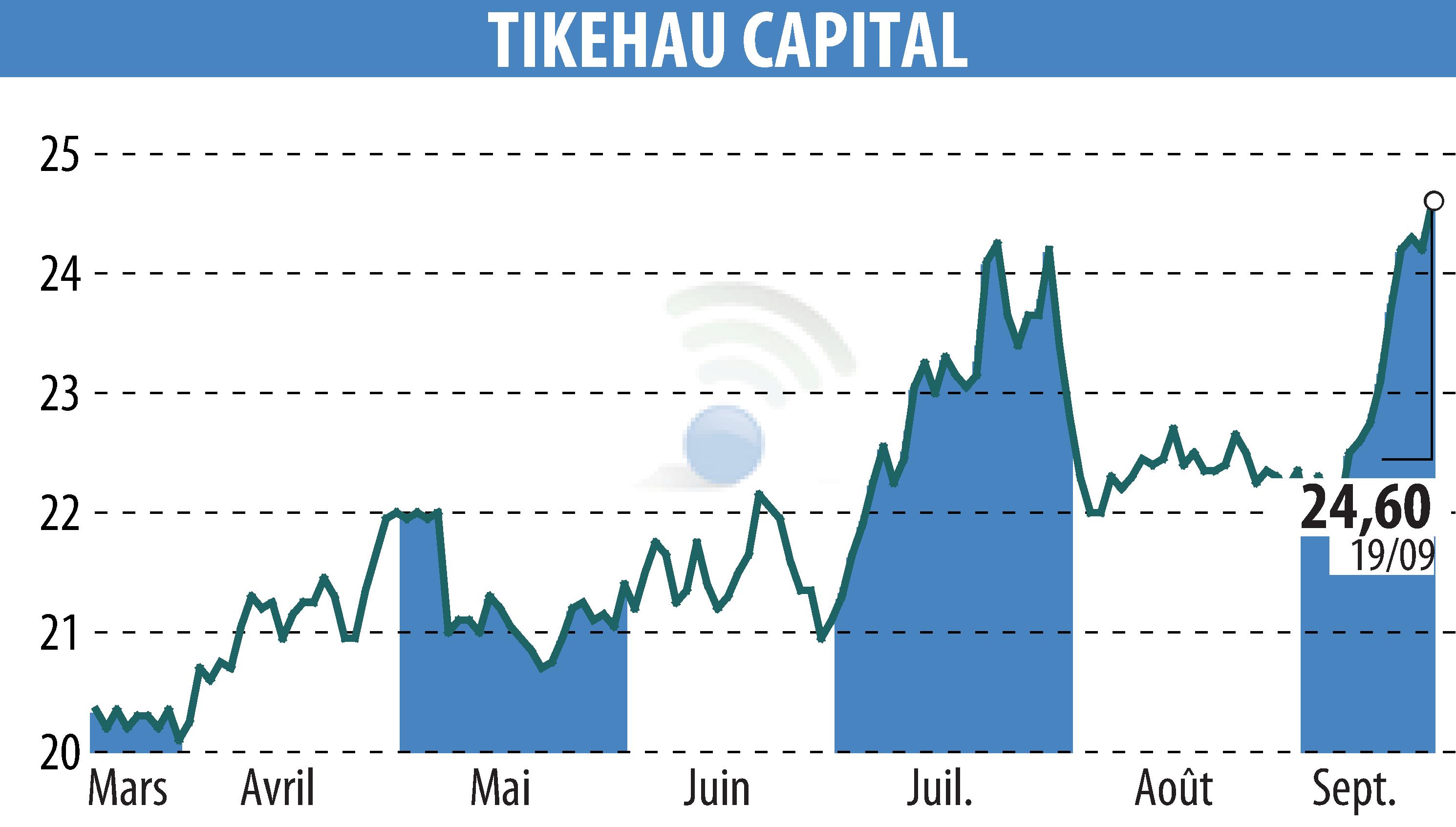 Stock price chart of TIKEHAU CAPITAL (EPA:TKO) showing fluctuations.