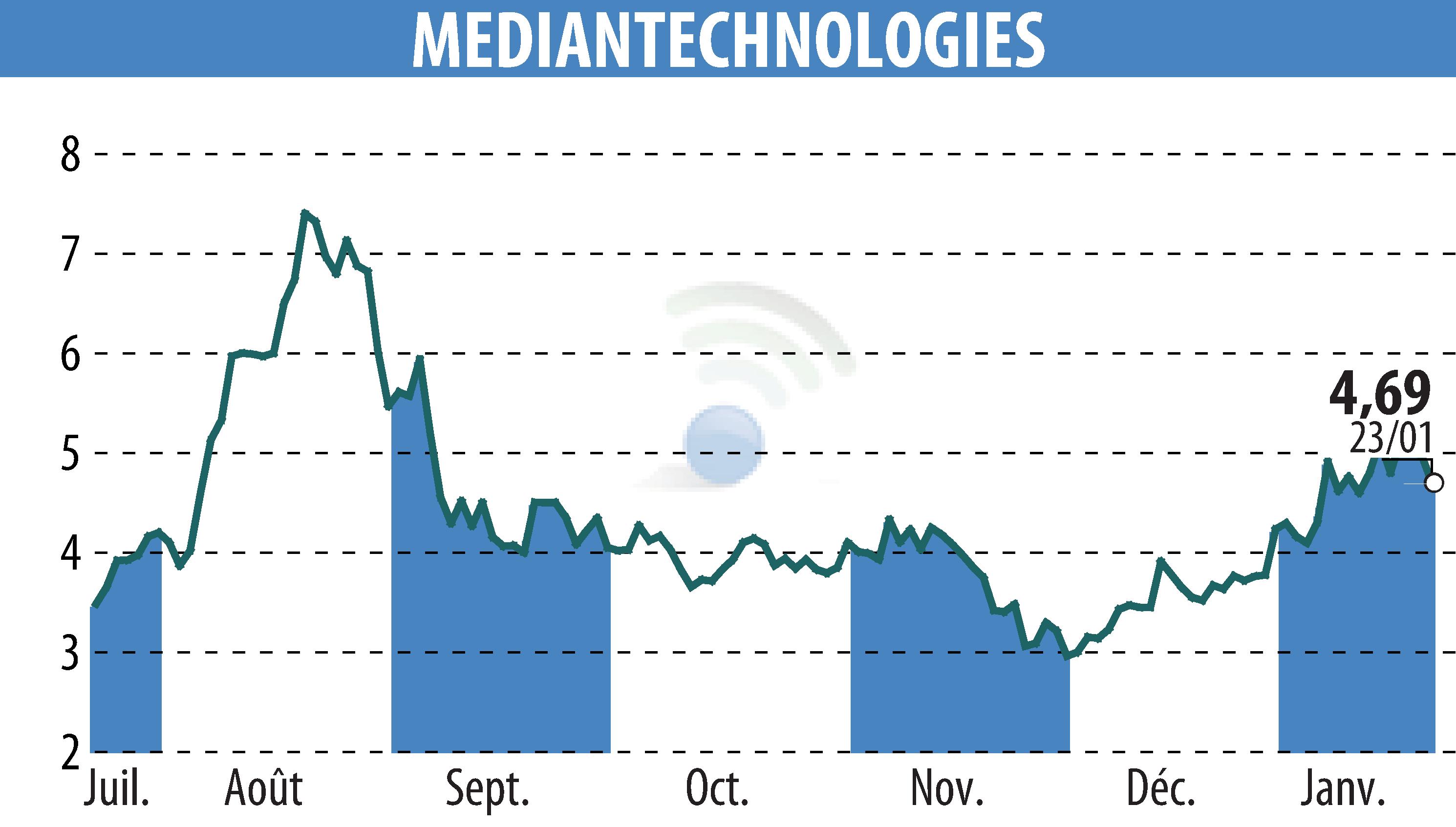 Stock price chart of MEDIAN TECHNOLOGIES (EPA:ALMDT) showing fluctuations.