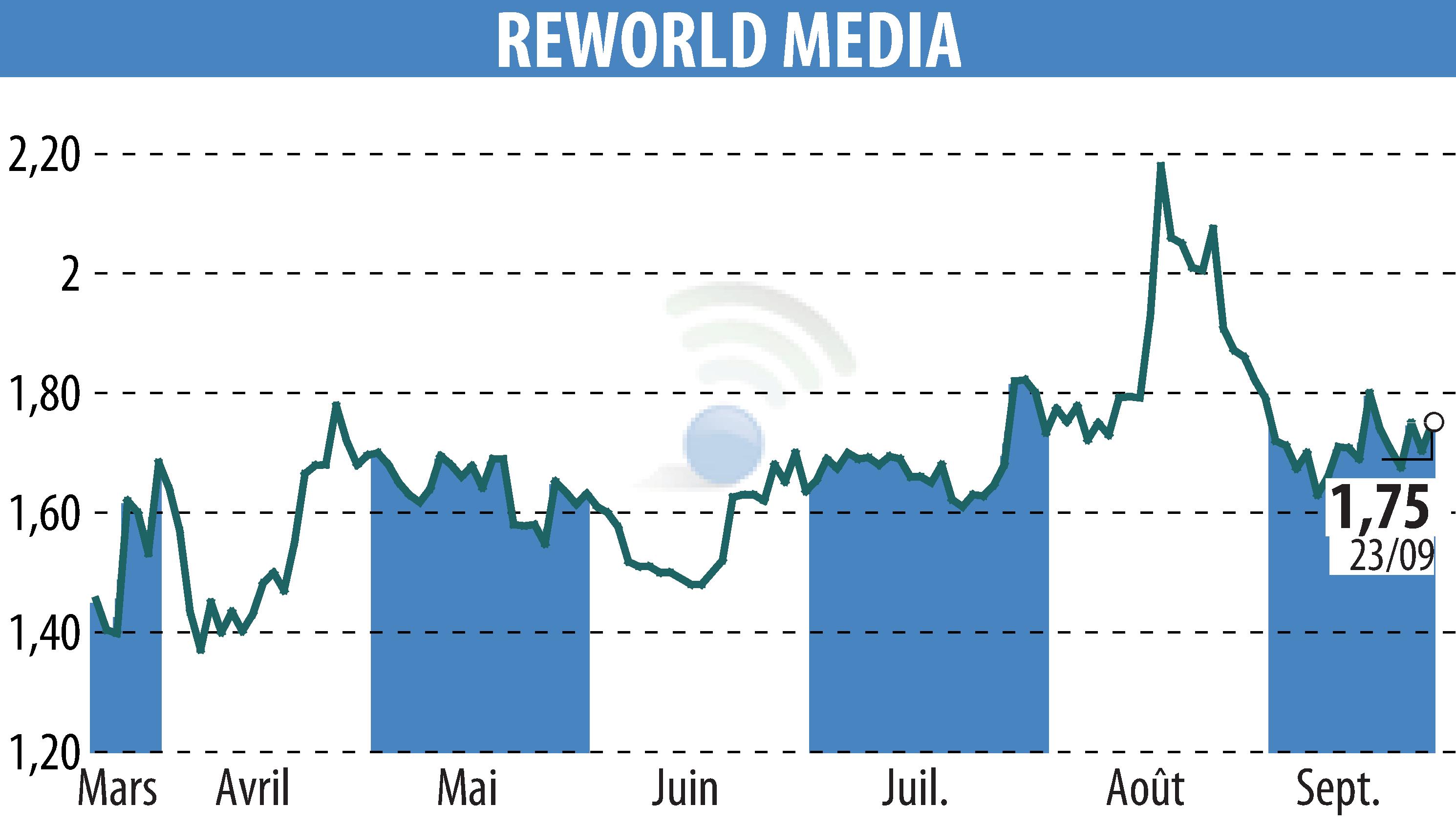 Graphique de l'évolution du cours de l'action REWORLD MEDIA (EPA:ALREW).