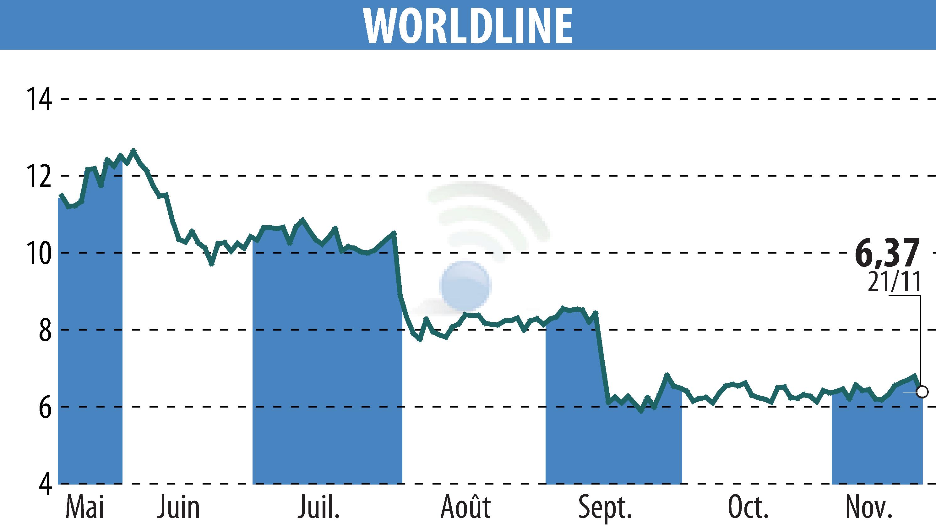 Stock price chart of WORLDLINE (EPA:WLN) showing fluctuations.