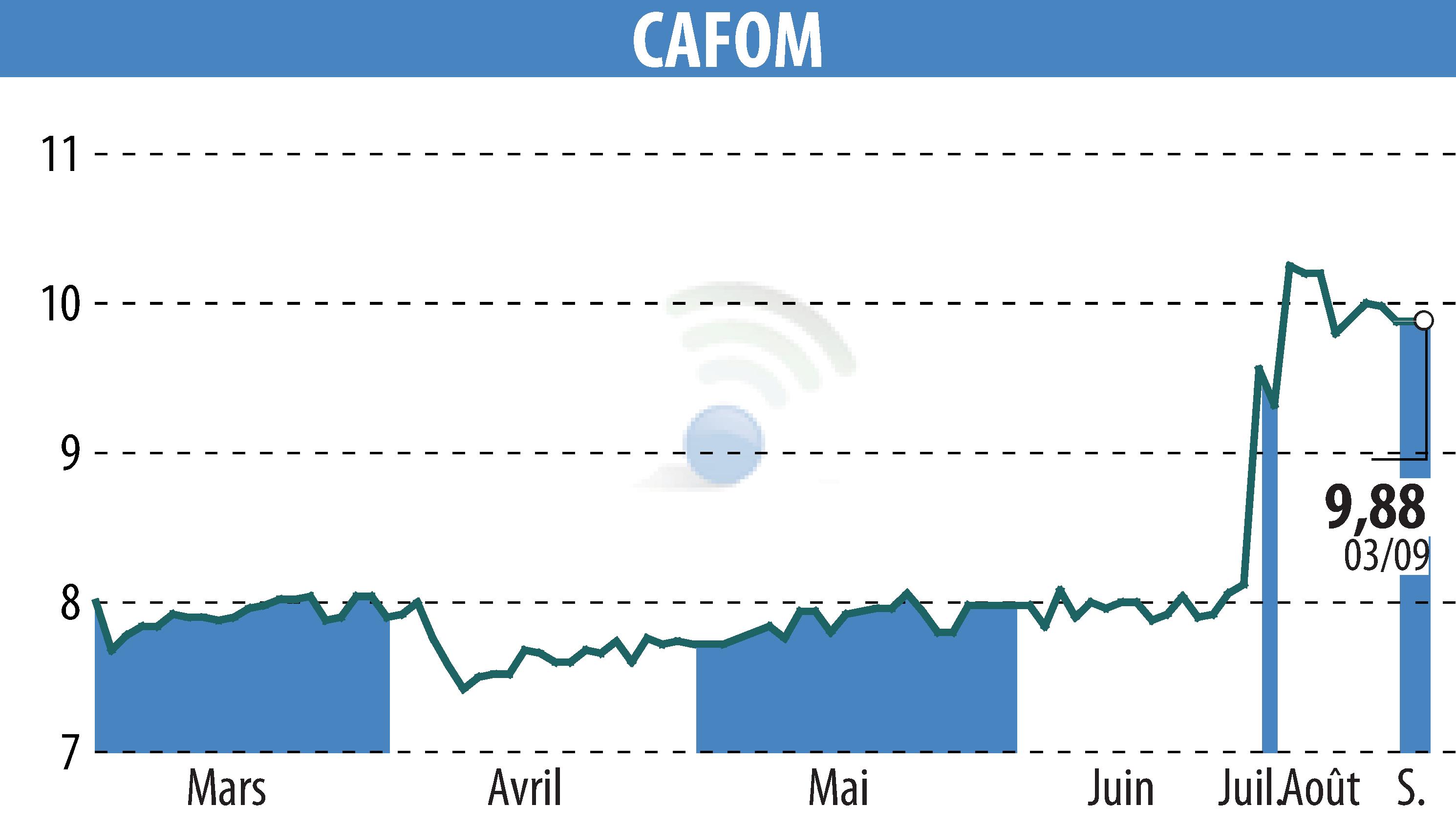 Graphique de l'évolution du cours de l'action CAFOM (EPA:CAFO).