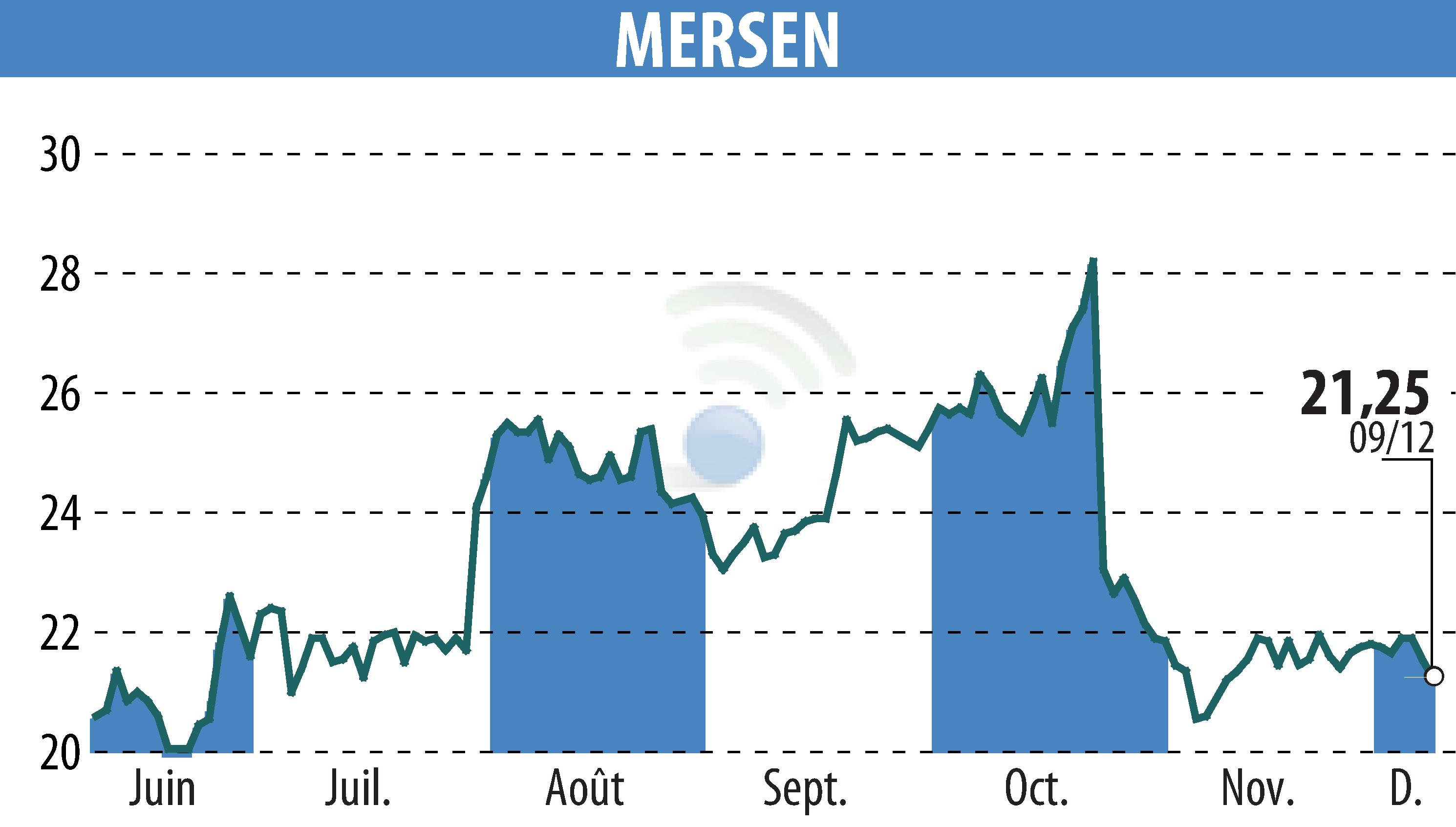 Graphique de l'évolution du cours de l'action MERSEN (EPA:MRN).