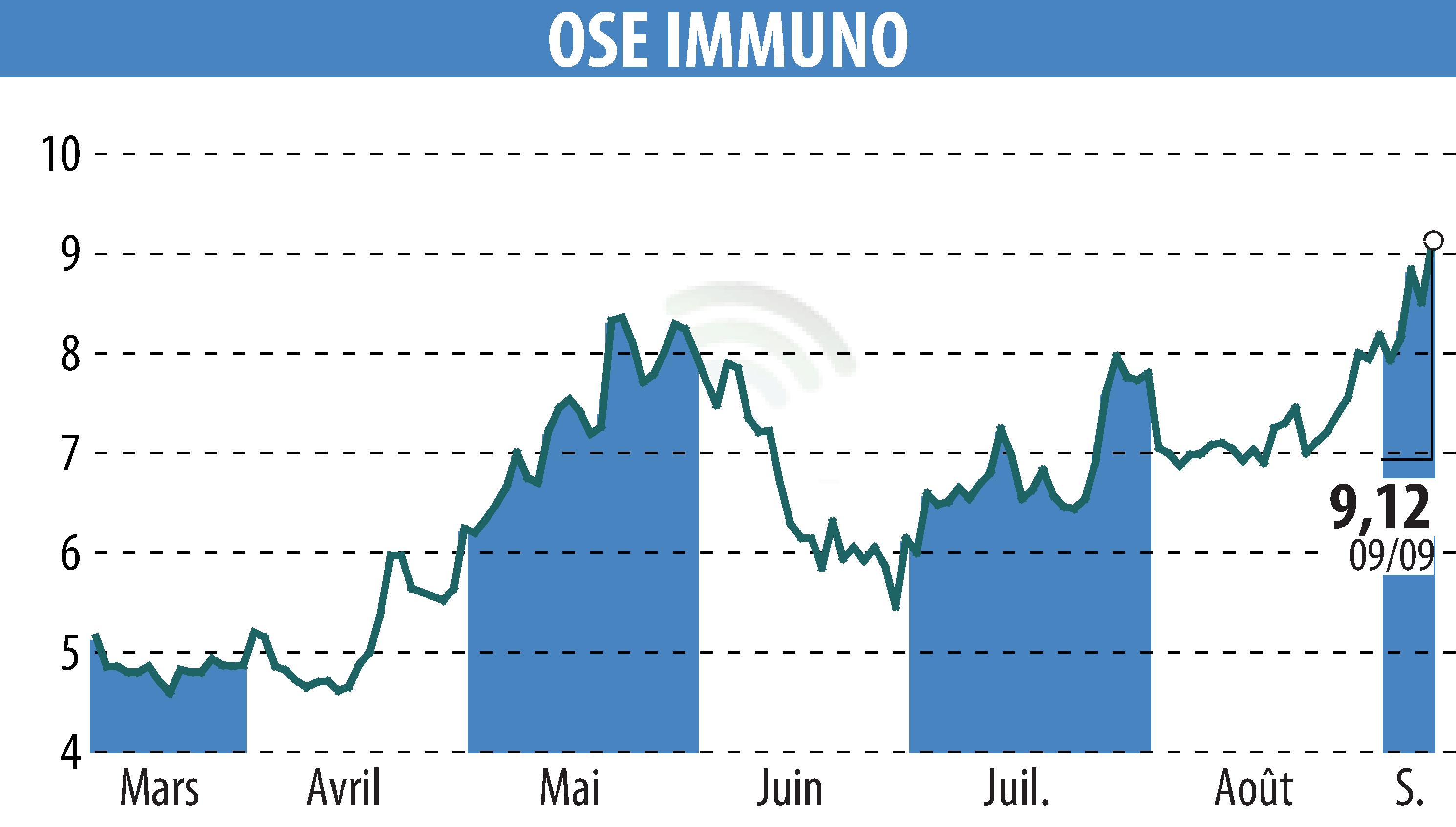 Graphique de l'évolution du cours de l'action ORPHAN SYNERGY EUROPE-PHARMA (EPA:OSE).