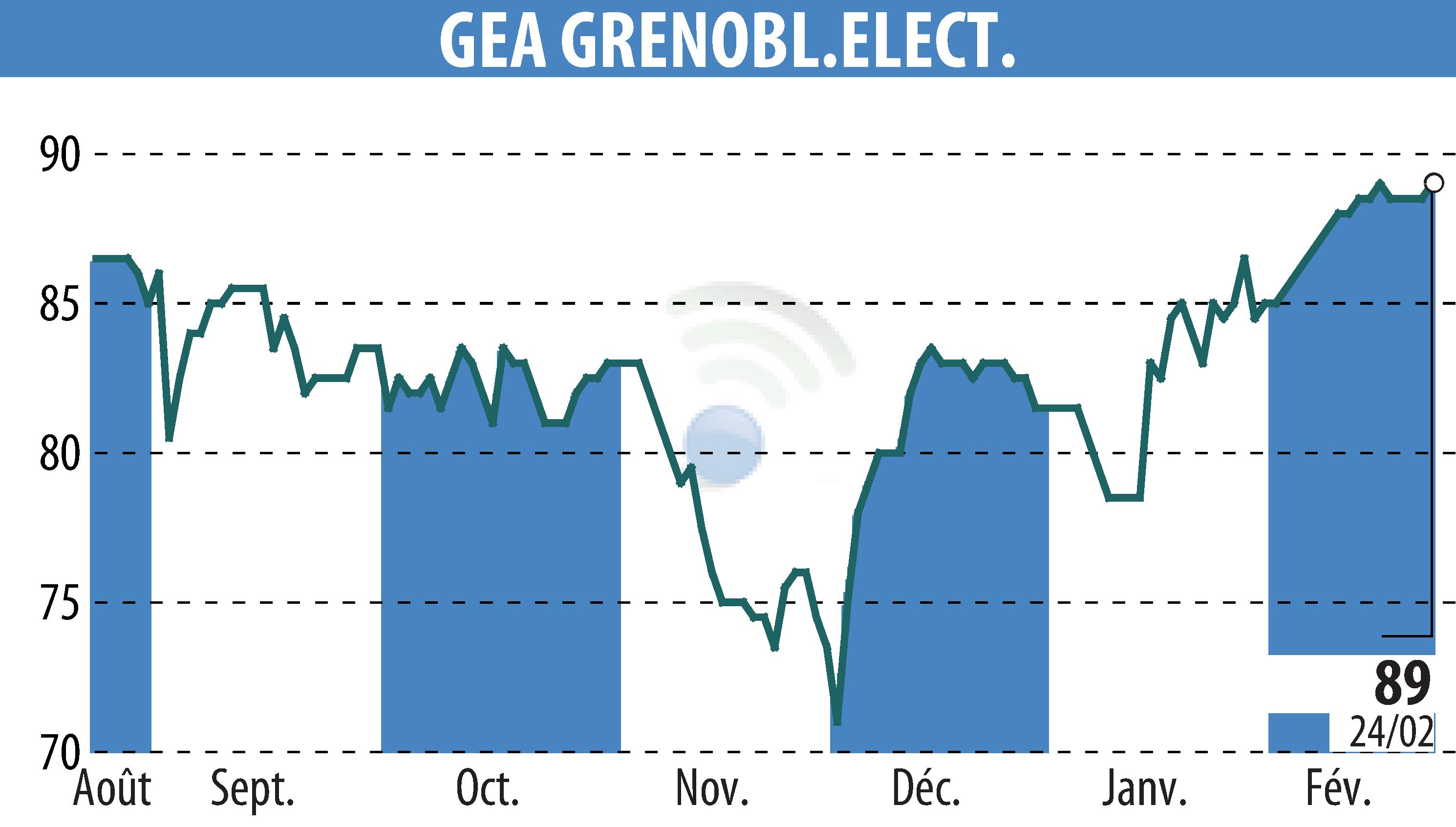 Stock price chart of GEA (EPA:GEA) showing fluctuations.