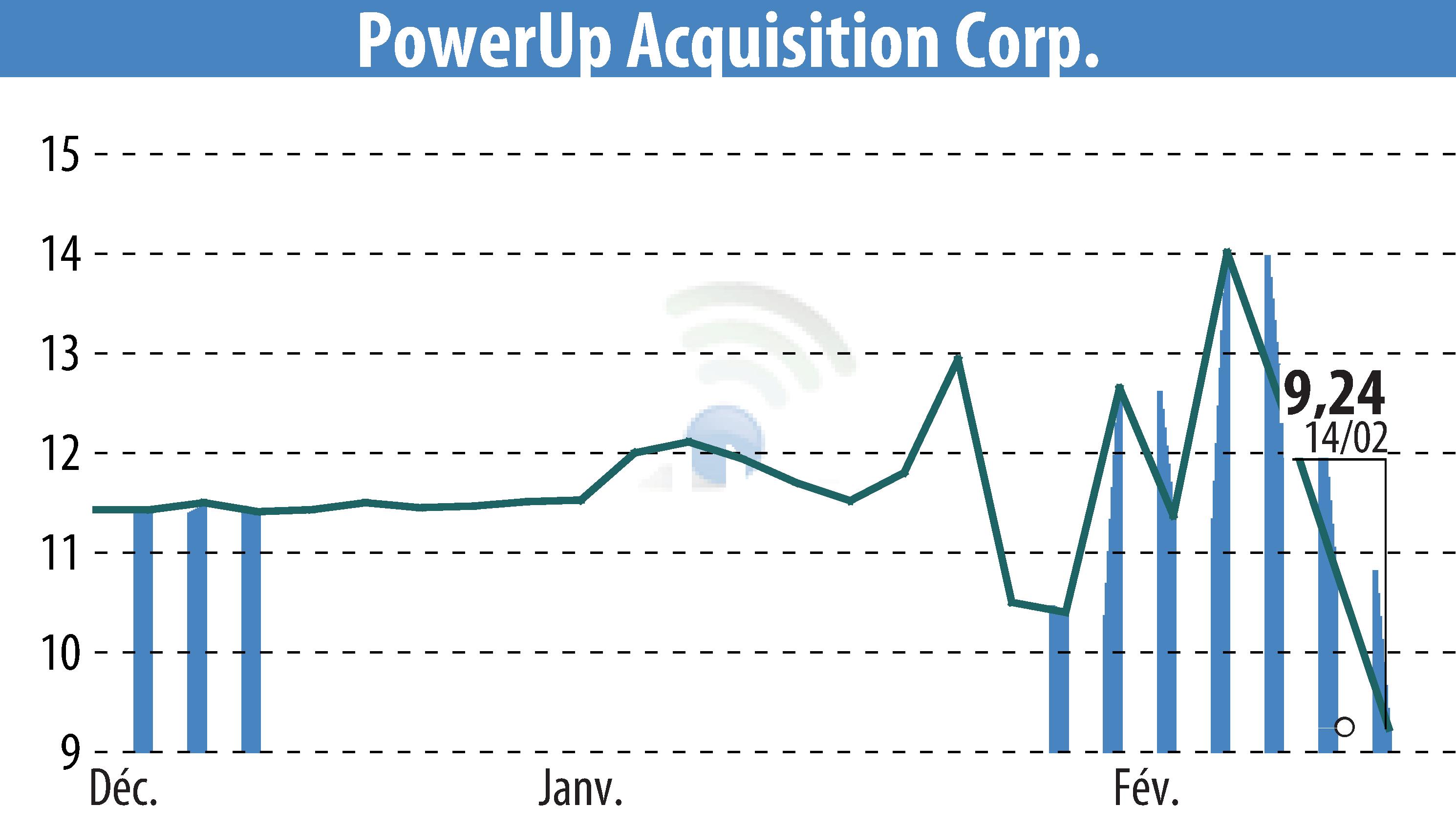 Stock price chart of Aspire Biopharma, Inc. (EBR:PWUP) showing fluctuations.
