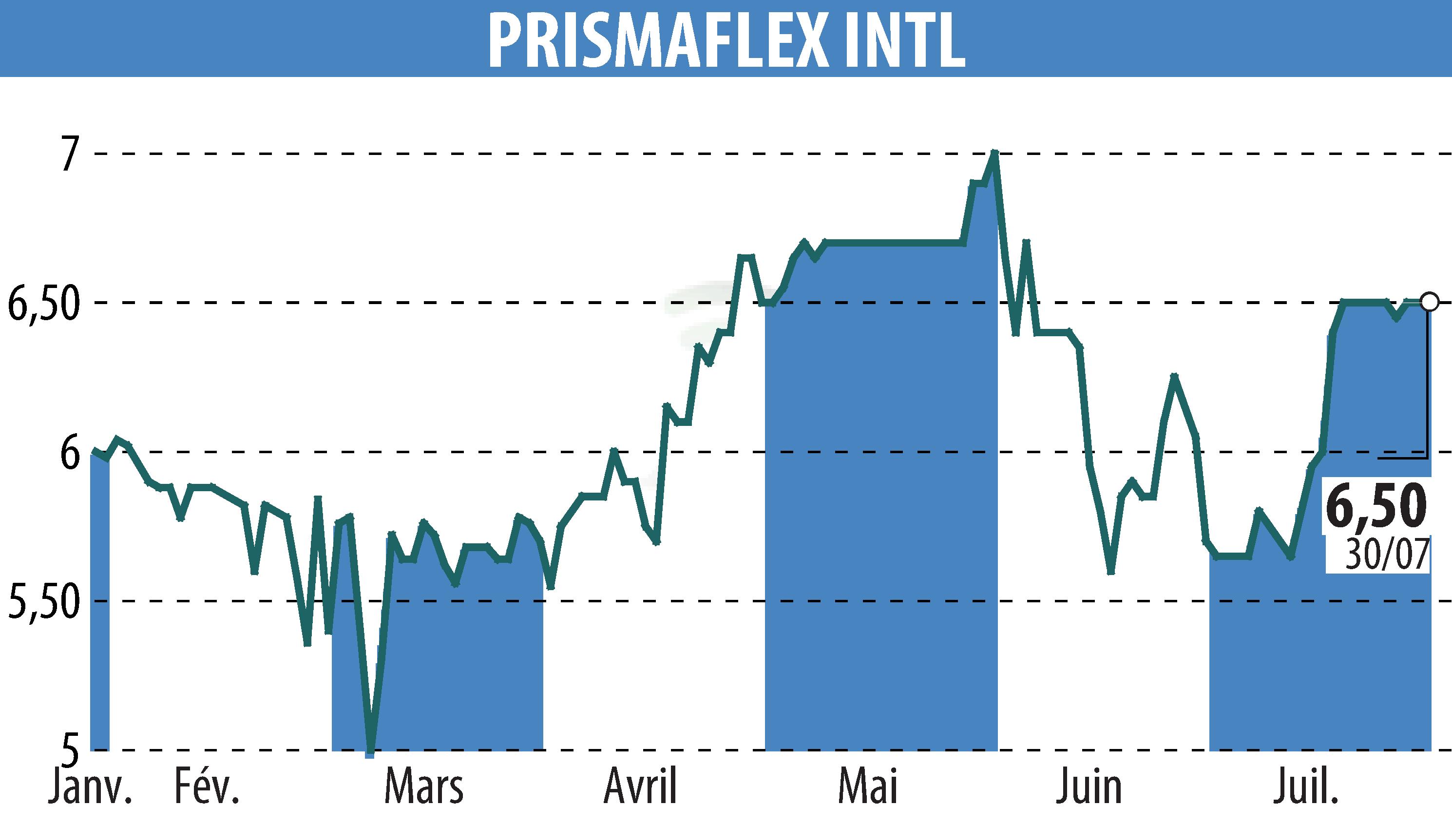 Stock price chart of PRISMAFLEX (EPA:ALPRI) showing fluctuations.