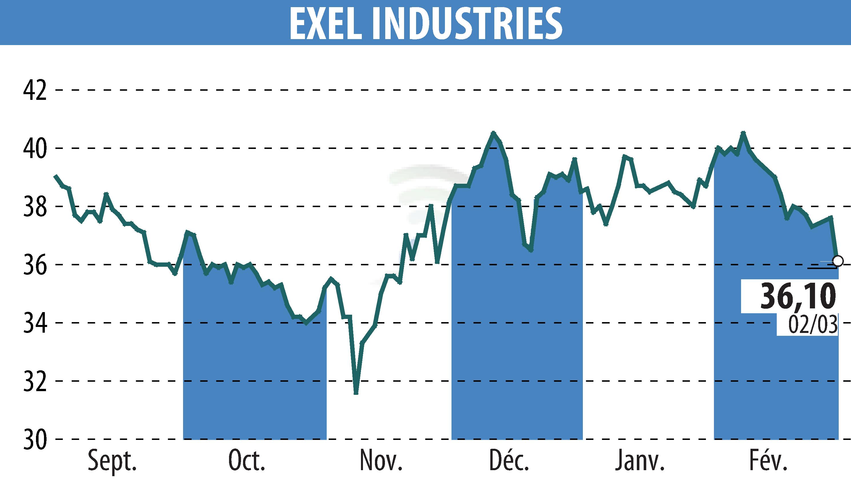 Graphique de l'évolution du cours de l'action EXEL INDUSTRIES (EPA:EXE).