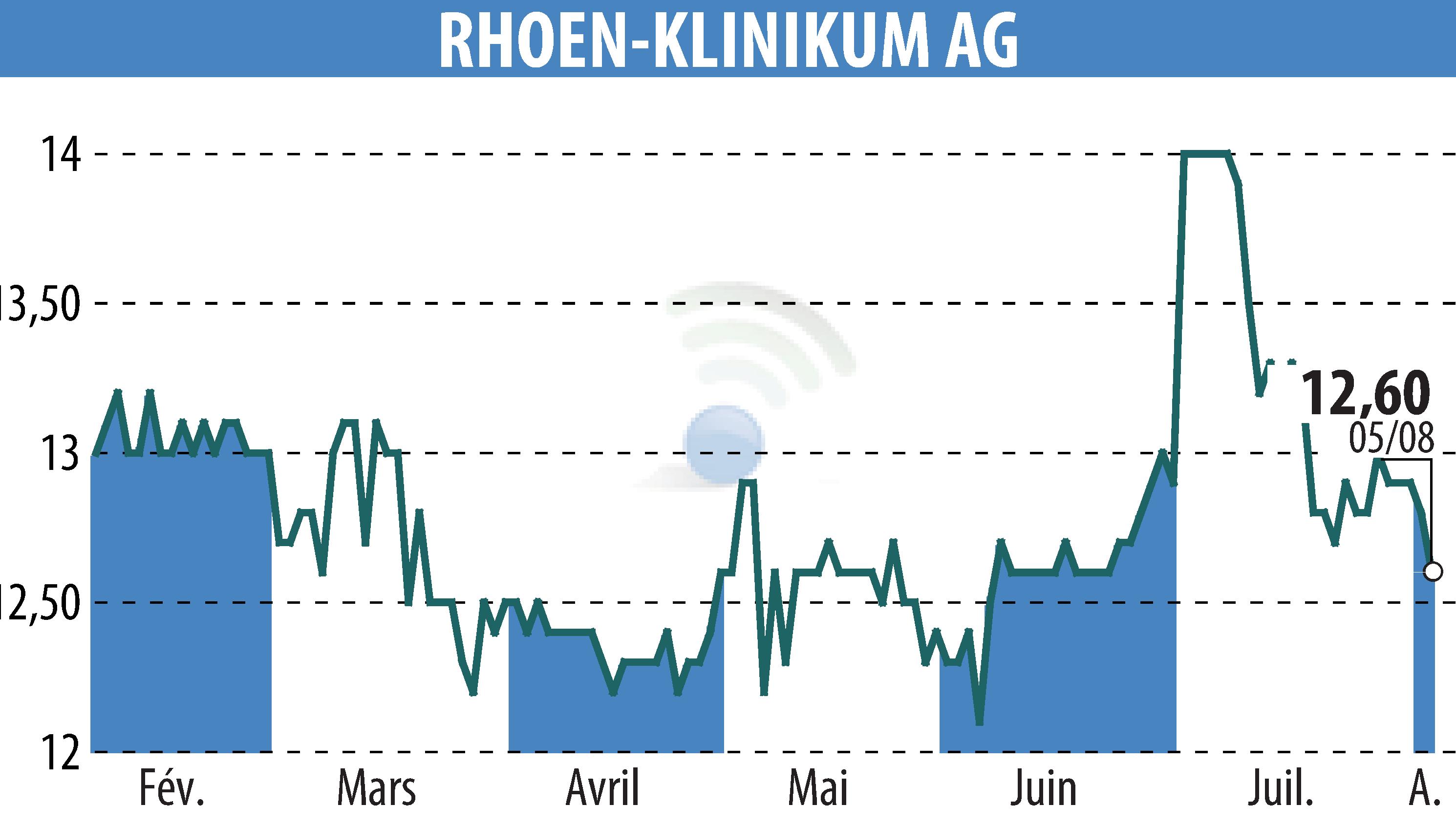Graphique de l'évolution du cours de l'action RHÖN-KLINIKUM AG (EBR:RHK).