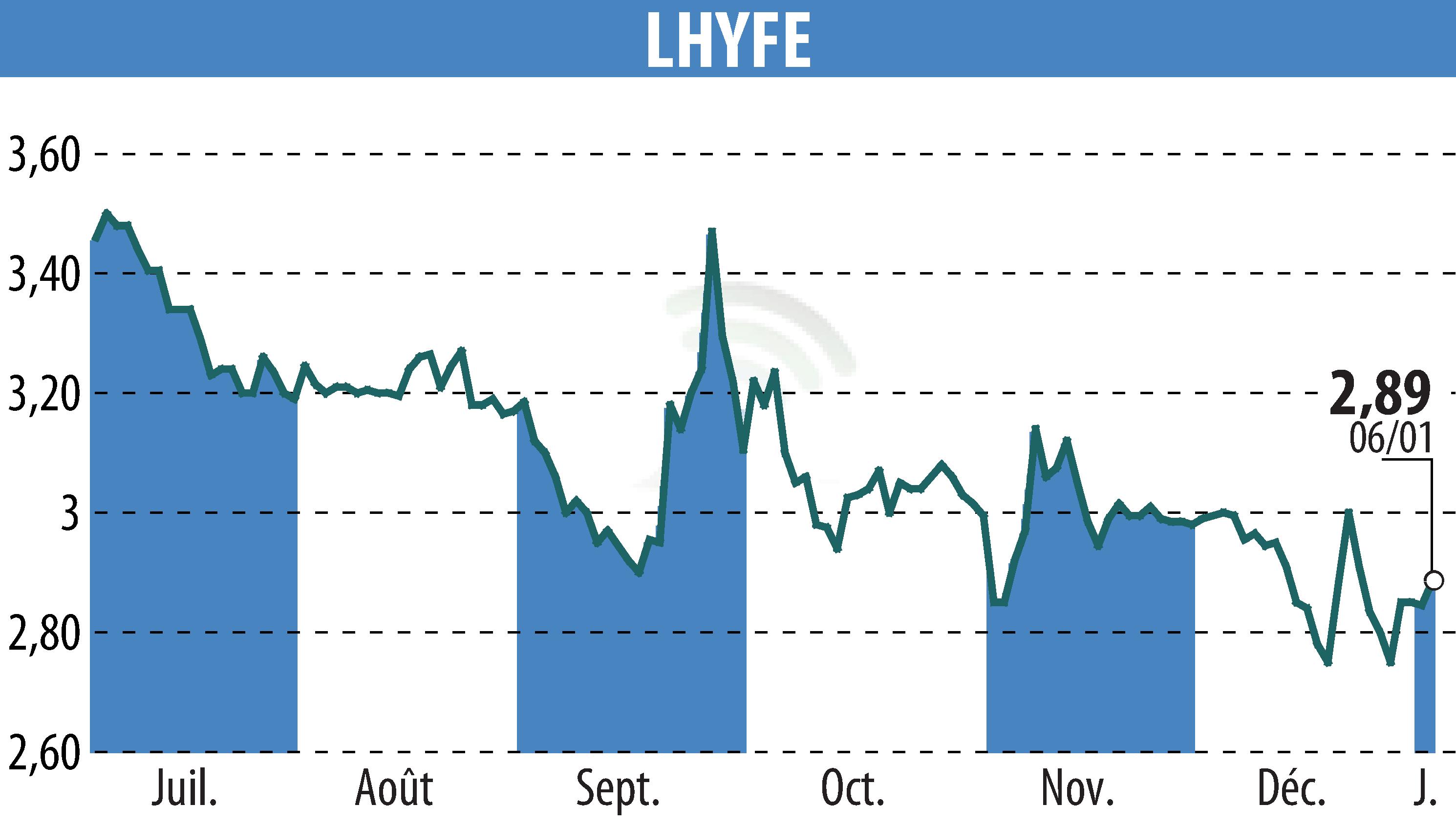 Stock price chart of LHYFE (EPA:LHYFE) showing fluctuations.